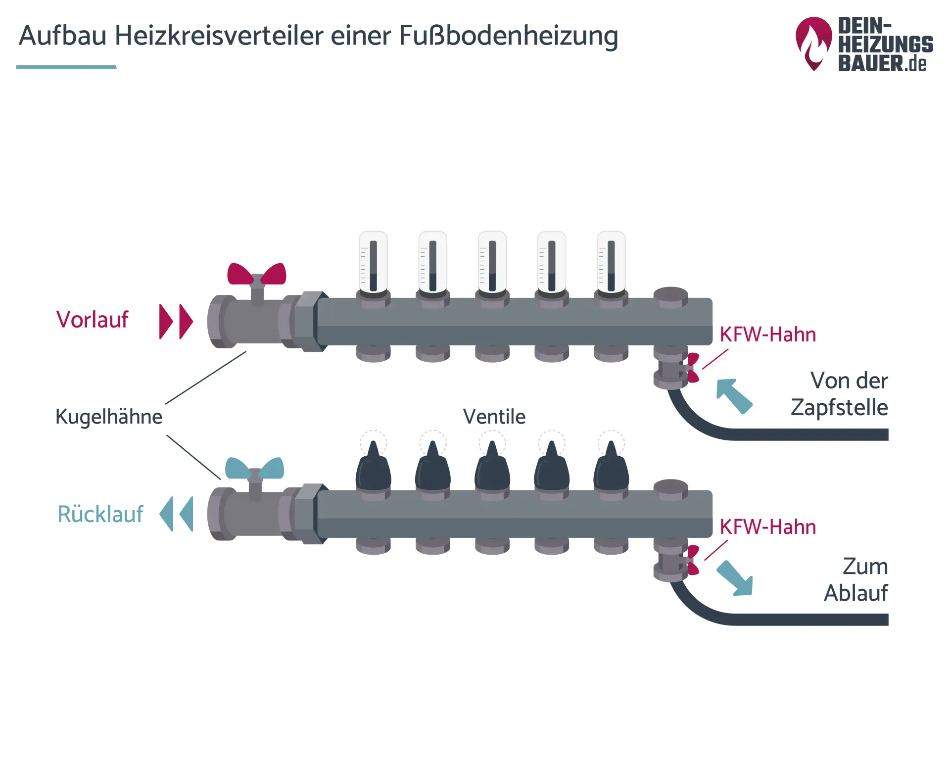 Aufbau des Heizkreisverteilers einer Fußbodenheizung Grafik