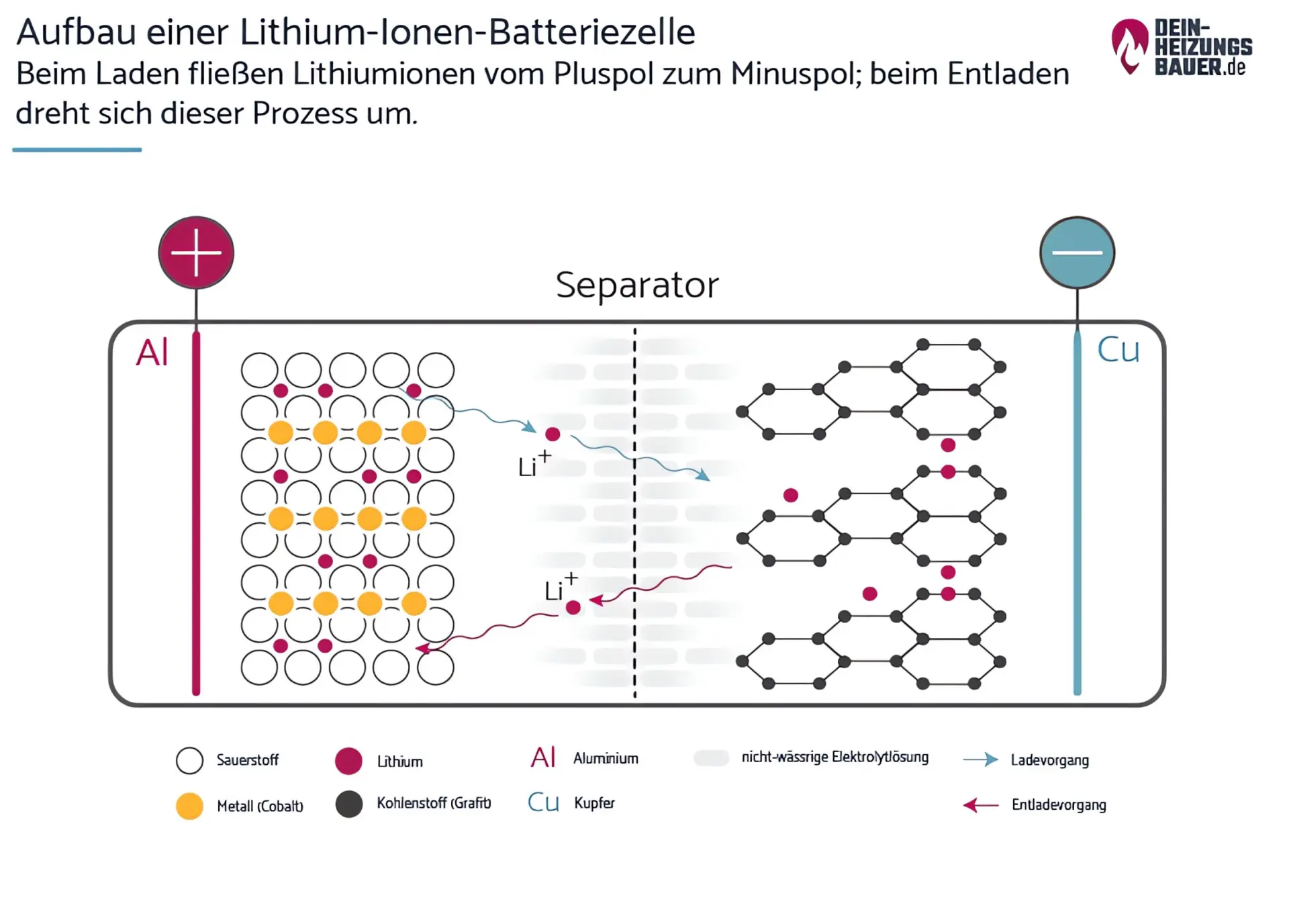 Der Aufbau einer Lithium-Ionen-Batteriezelle Grafik