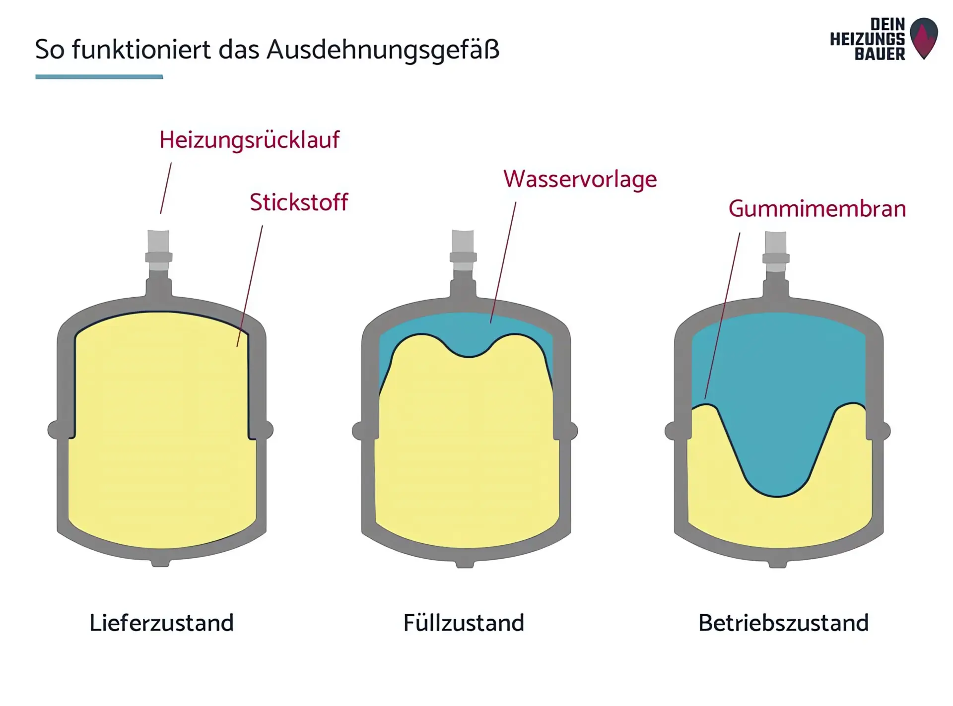 Funktion eines Ausdehnungsgefäßes Grafik