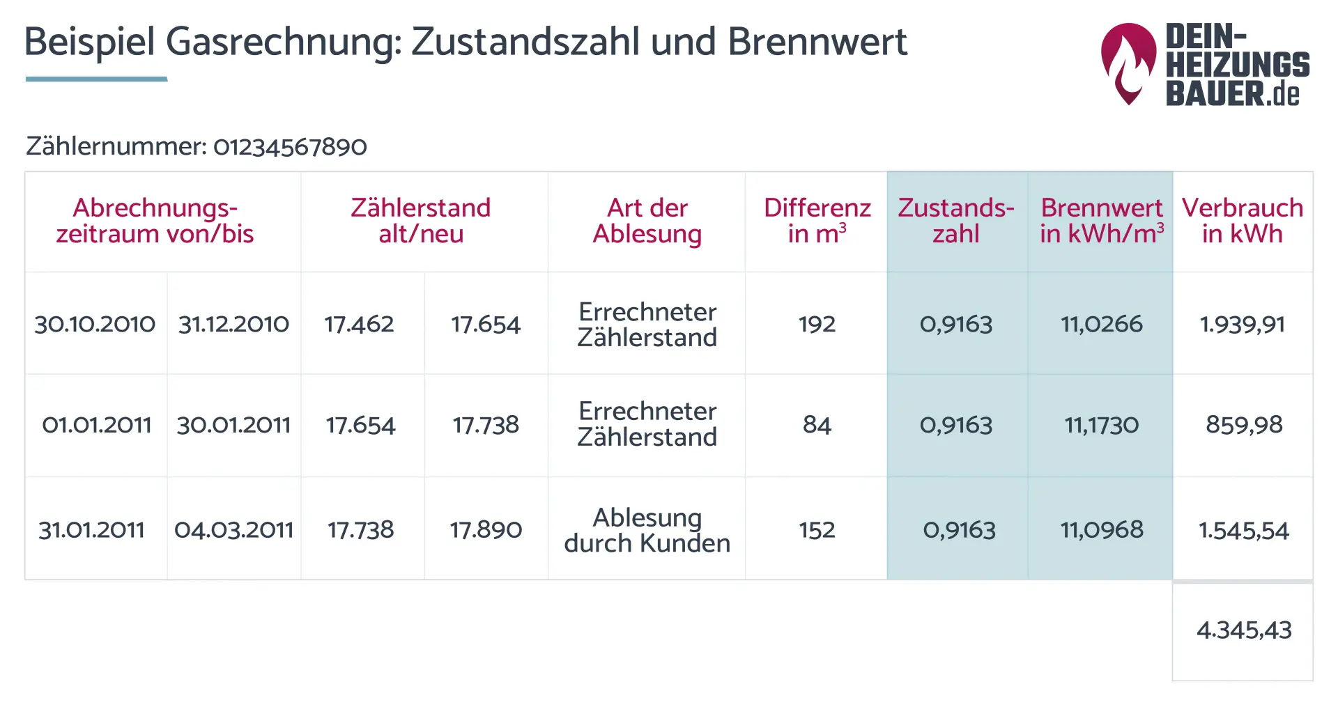 Beispiel einer Gasrechnung Zustandszahl und Brennwert Grafik