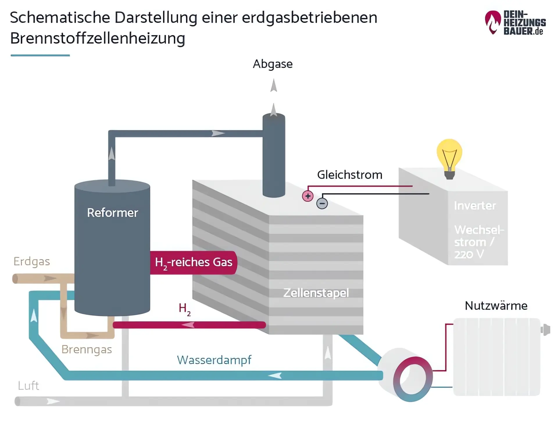 Funktion einer erdgasbetriebenen Brennstoffzellenheizung Grafik