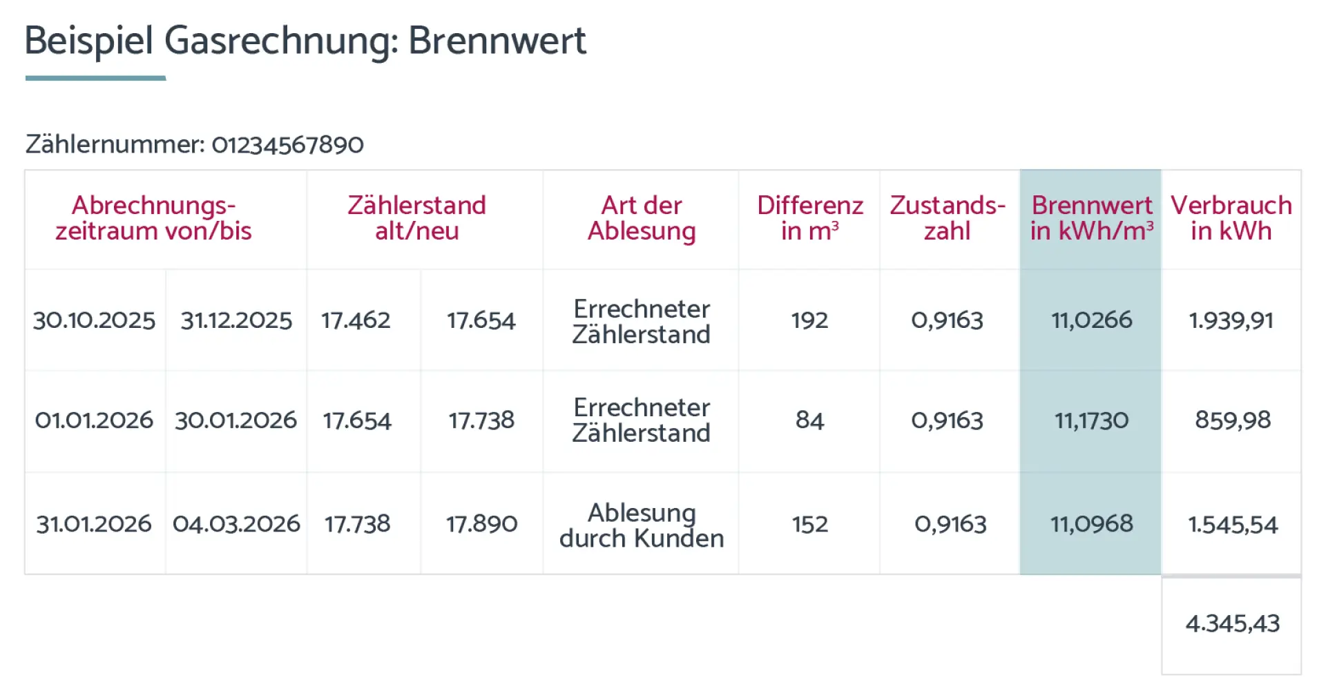 Brennwert berechnen Brennwertberechung am Beispiel einer Gasrechnung Grafik