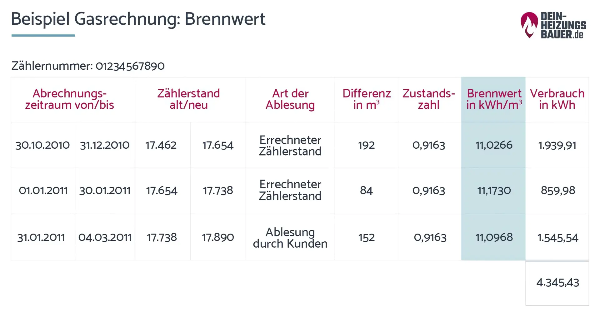 Brennwertberechung am Beispiel einer Gasrechnung Grafik