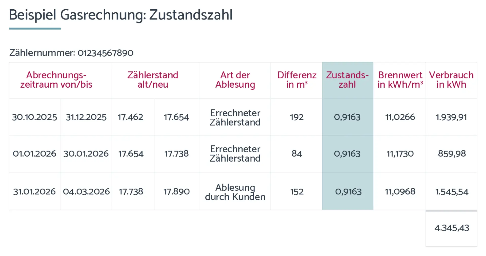 Brennwert berechnen: Zustandszahl Zustandszahl am Beispiel einer Gasrechnung Grafik