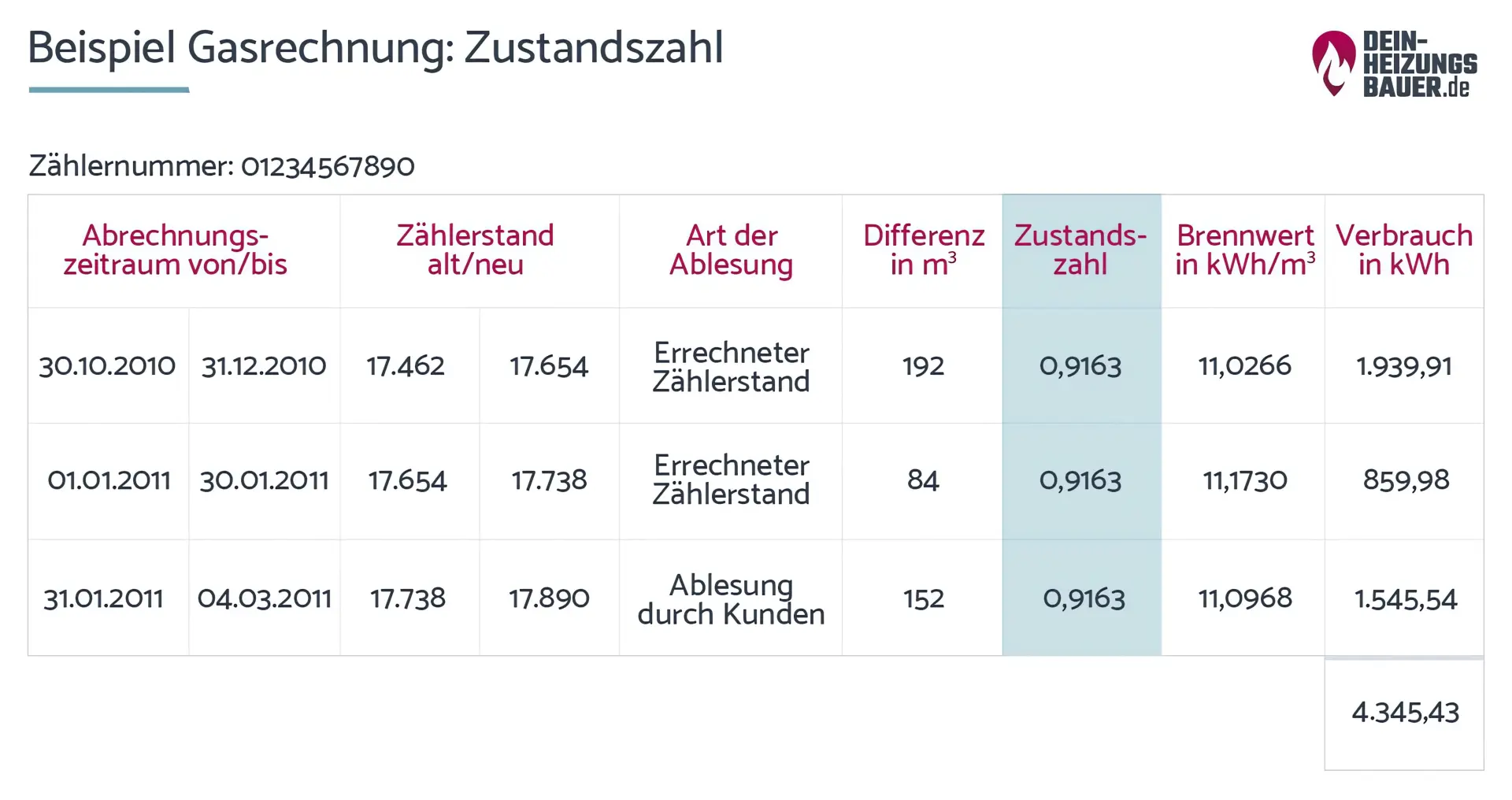 Zustandszahl am Beispiel einer Gasrechnung Grafik