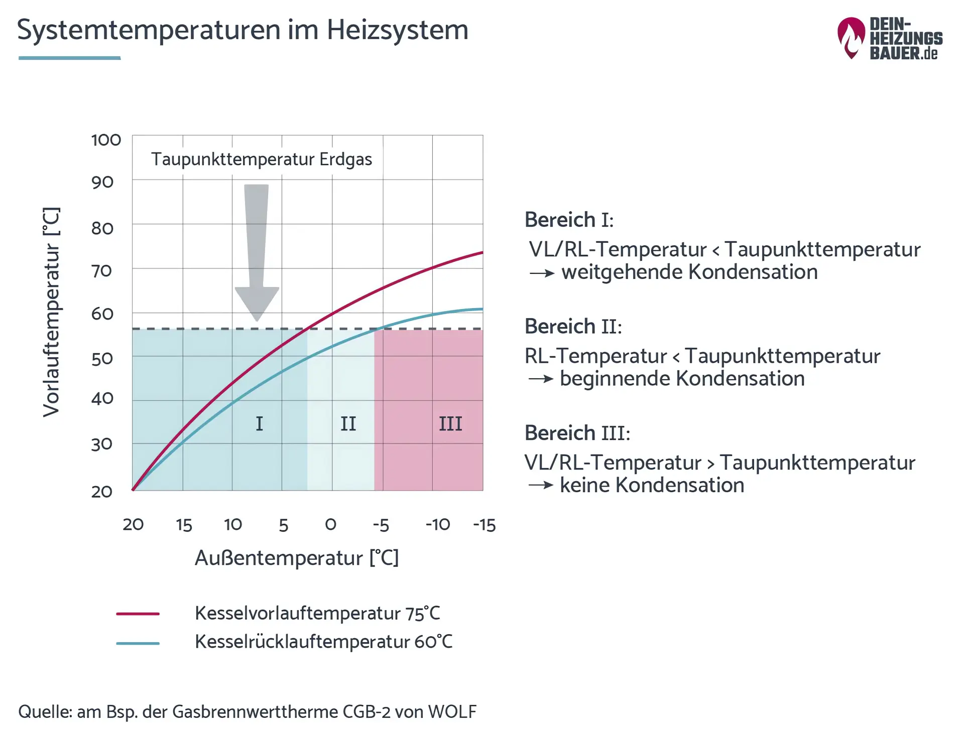 Brennwert berechnen: Sytemtemperaturen im Heizsystem Grafik