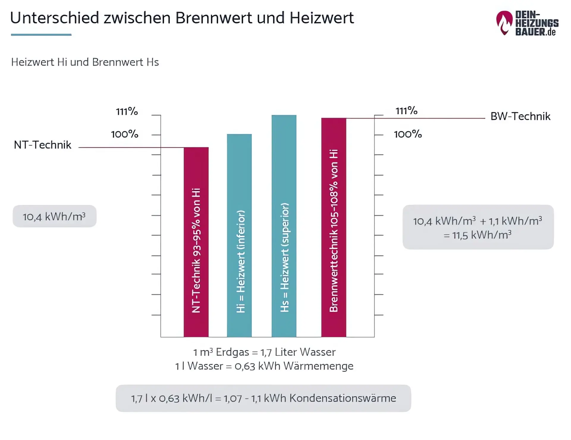 Unterschied zwischen Heizwert und Brennwert Grafik