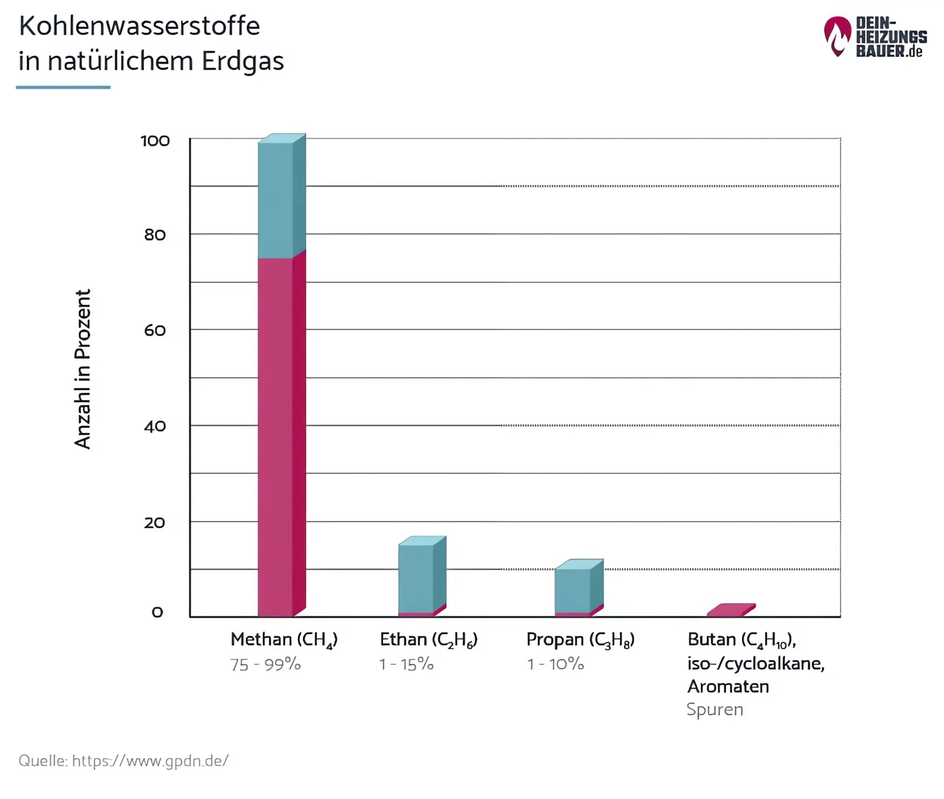 Zusammensetzung des Brennwerts bei Erdgas Grafik