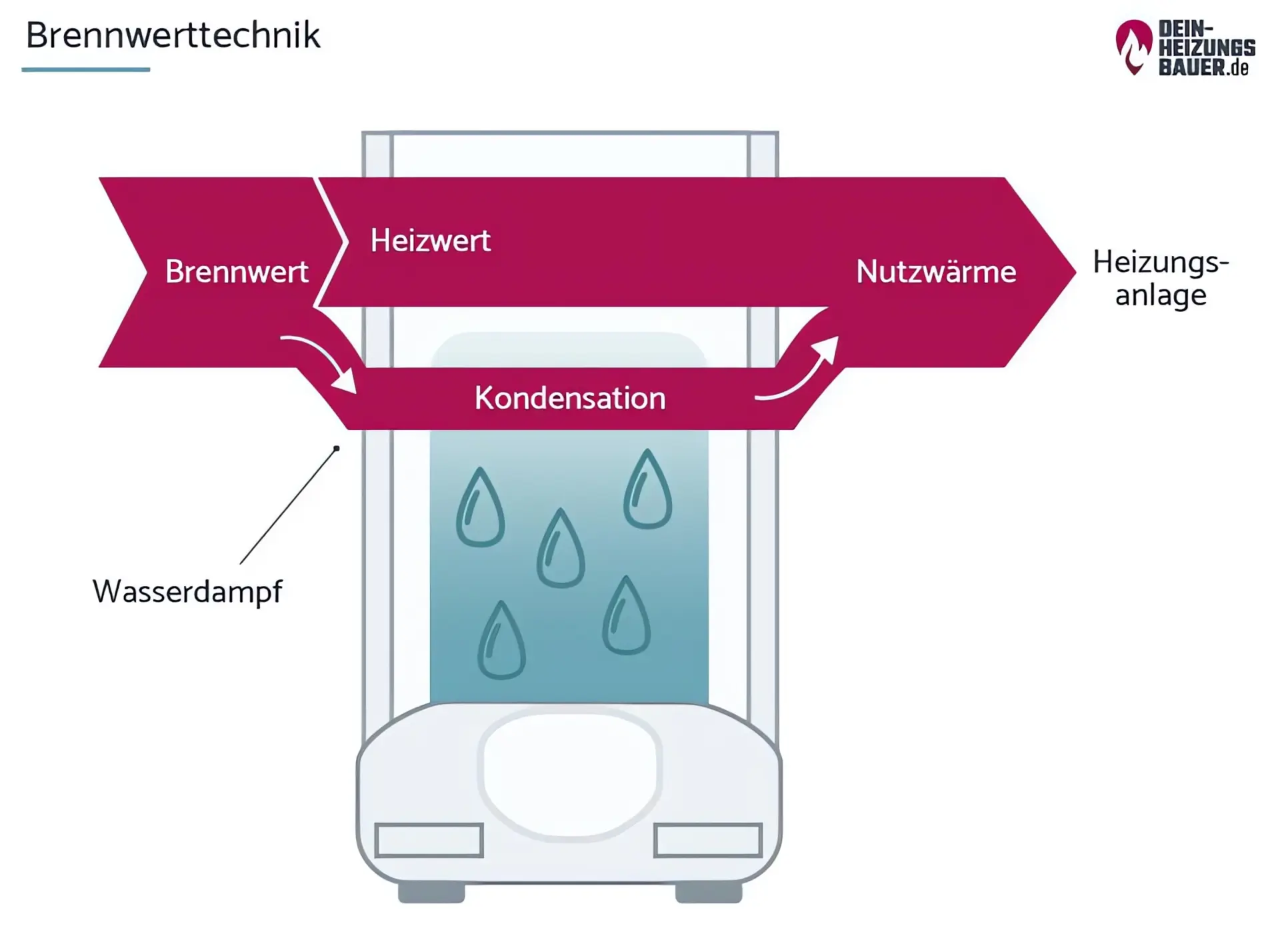 Brennwert Holz: Brennwerttechnik Grafik
