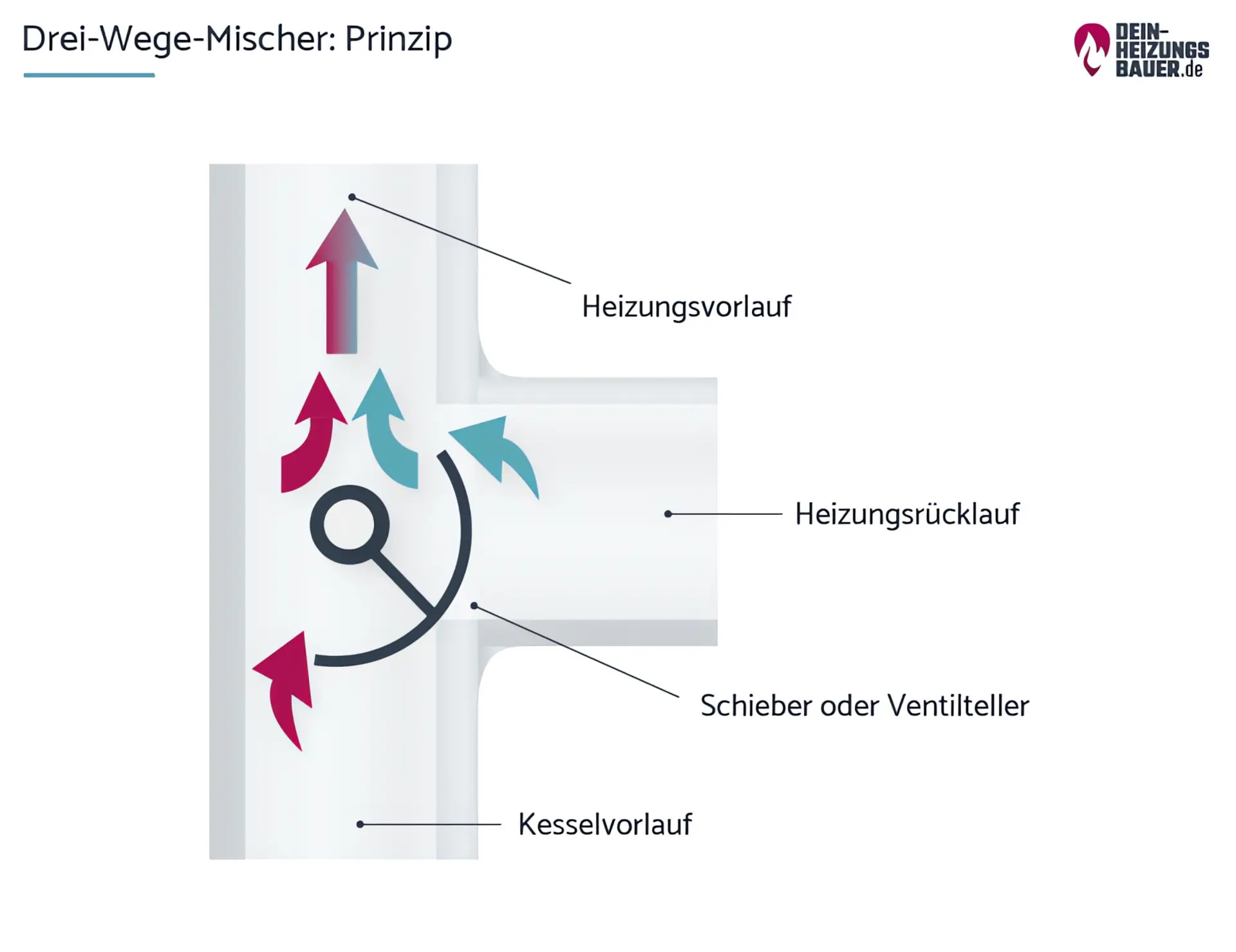 Prinzip eines Drei-Wege-Mischers Grafik