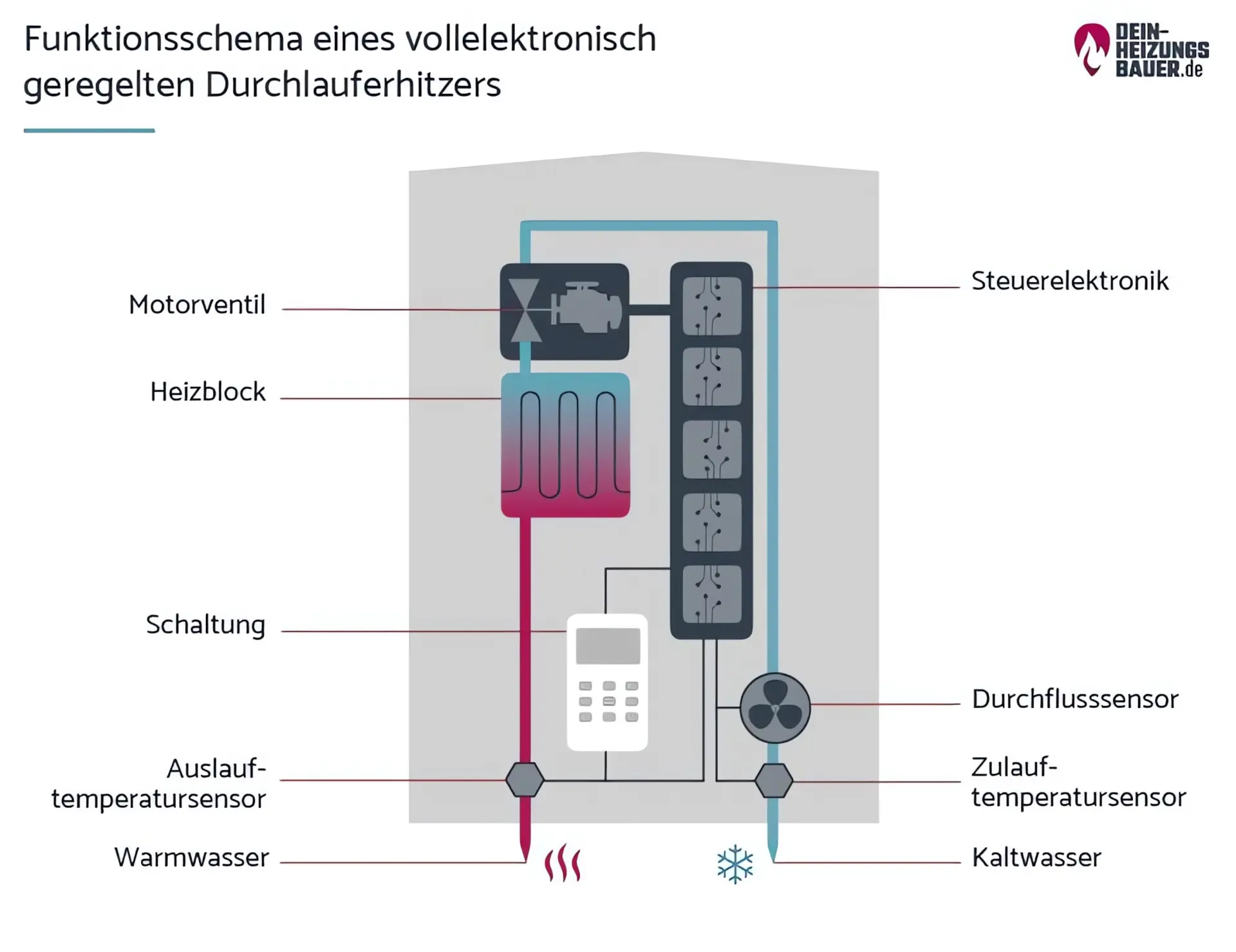 Durchlauferhitzer einstellen: Funktionsschema Grafik