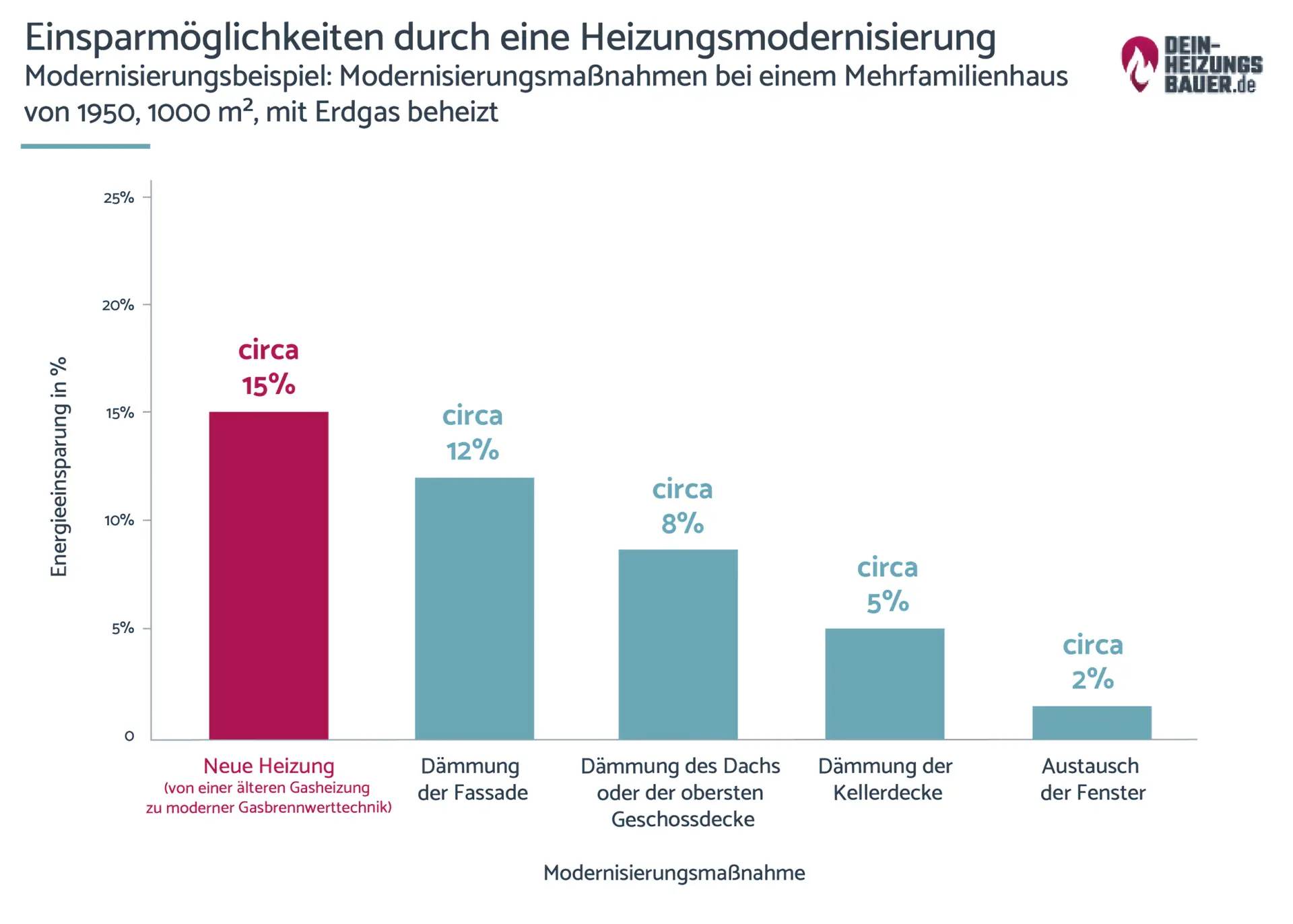 Einsparmöglichkeiten durch eine Heizungsmodernisierung Grafik