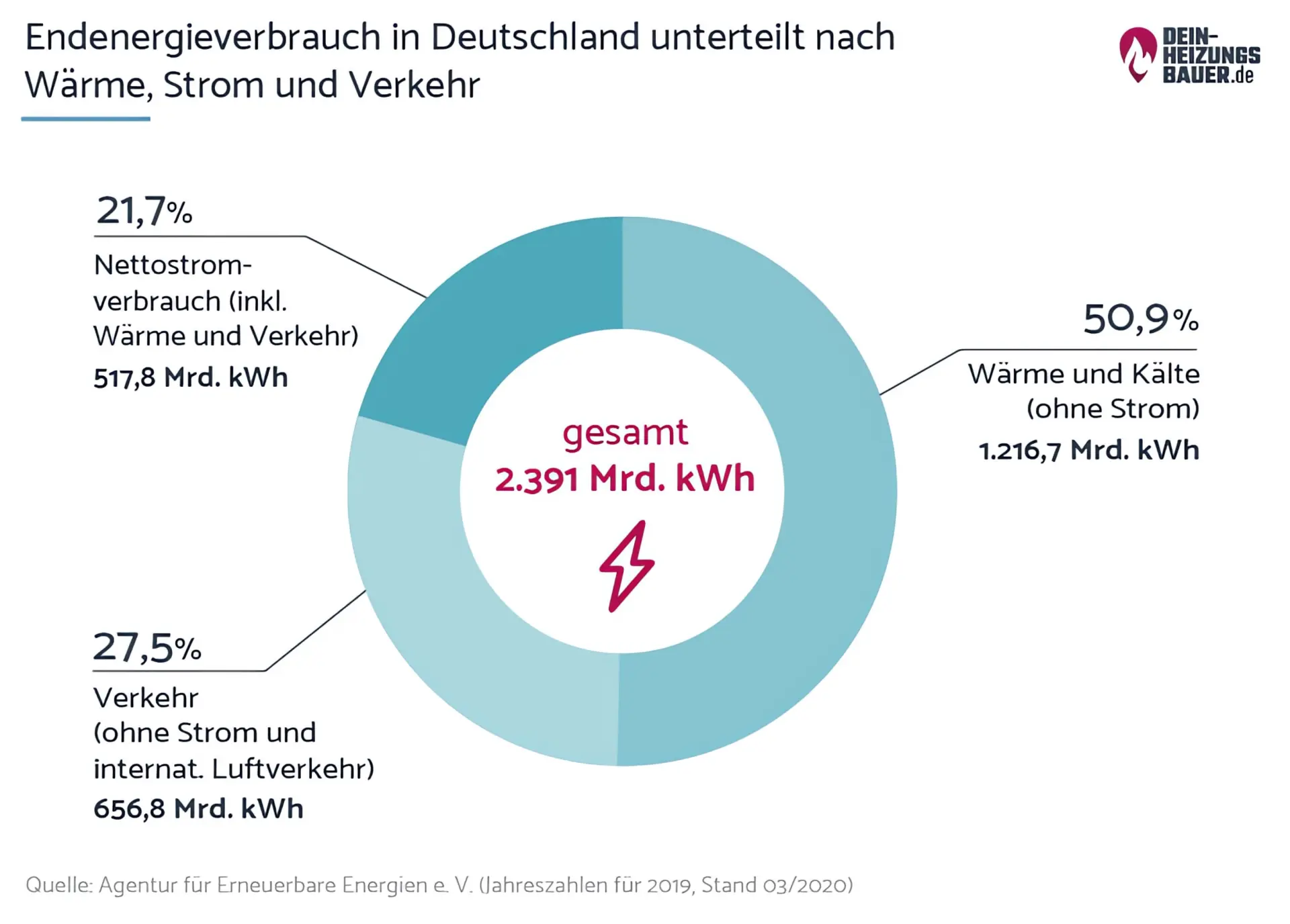 Endenergieverbrauch in Deutschland: Wärme, Strom und Verkehr Grafik