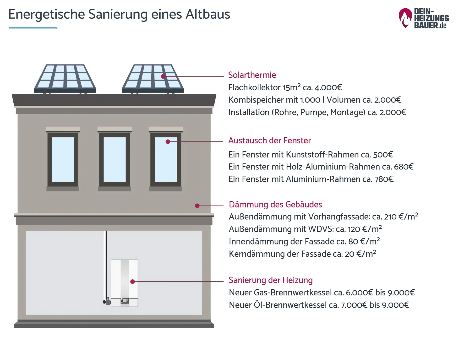 Energetische Sanierung Altbau: Kosten für Optimierungsmöglichkeiten Grafik