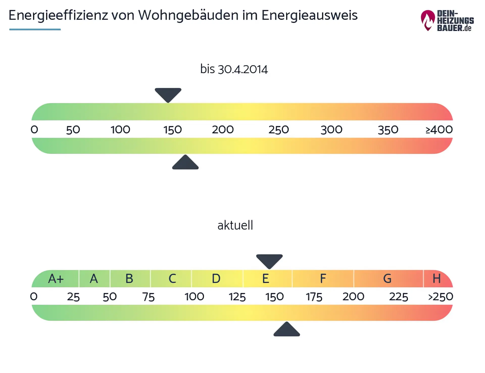 Energieausweis lesen: Energieeffizienz von Wohngebäuden Grafik