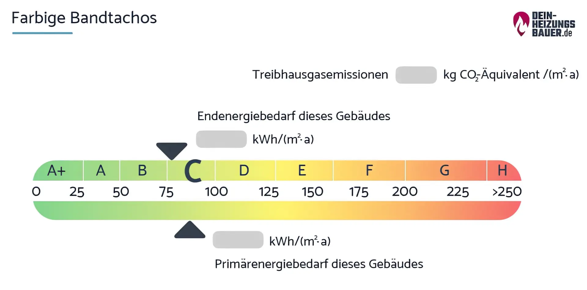 Energieausweiswerte: Farbiges Bandtacho Grafik
