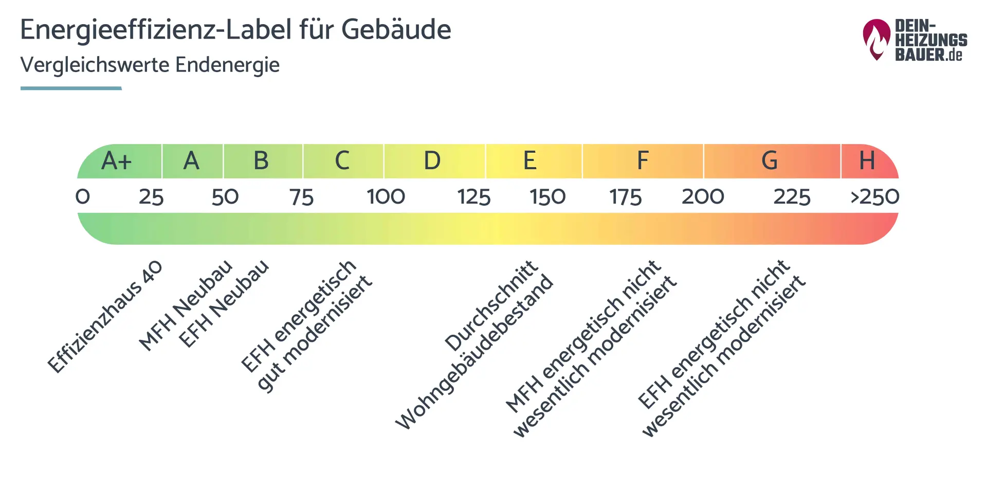 Energieeffizienz-Label für Gebäude: Vergleichswerte Endenergie Grafik