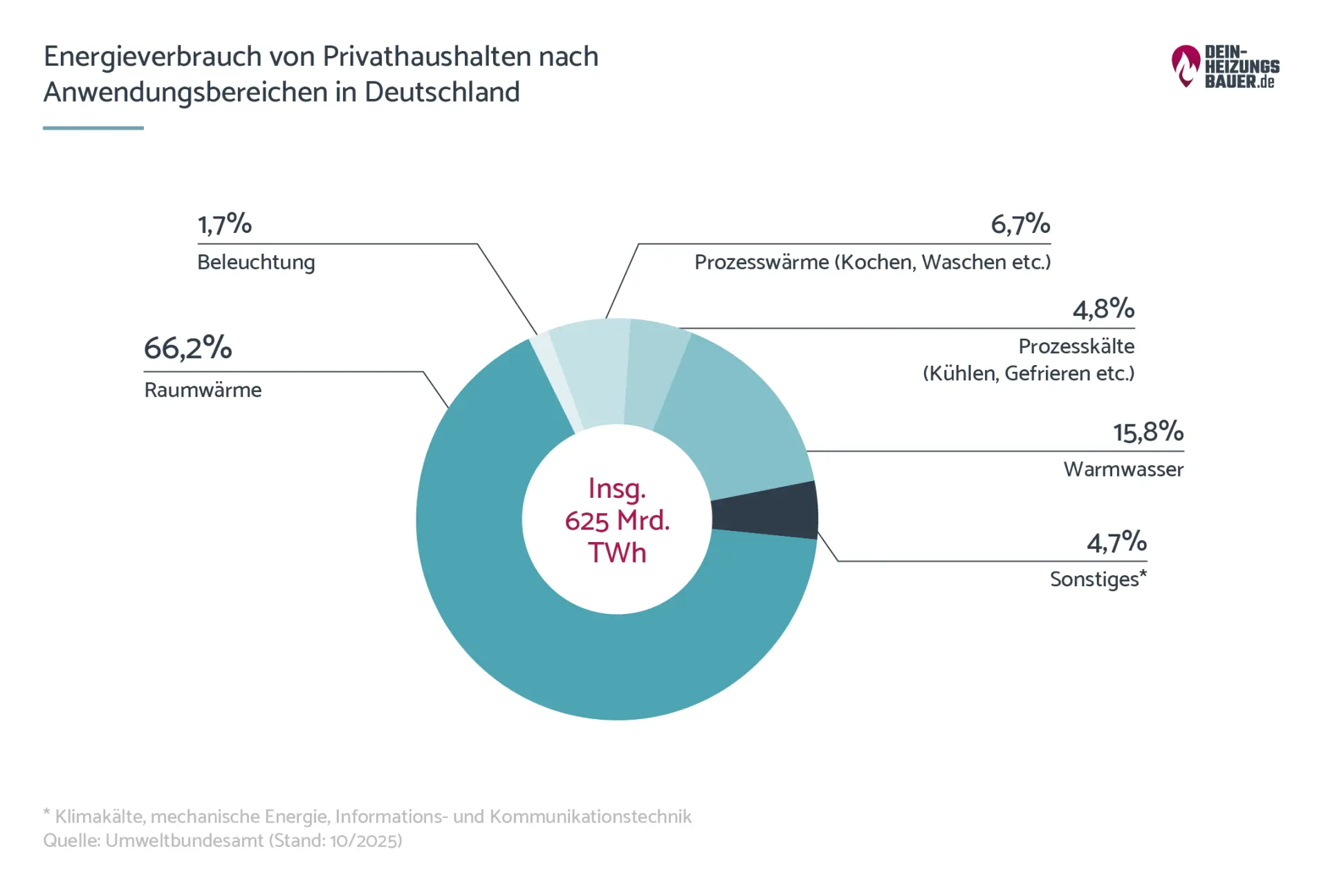 Energieverbrauch von Privathaushalten nach Anwendungsbereichen in Deutschland Grafik