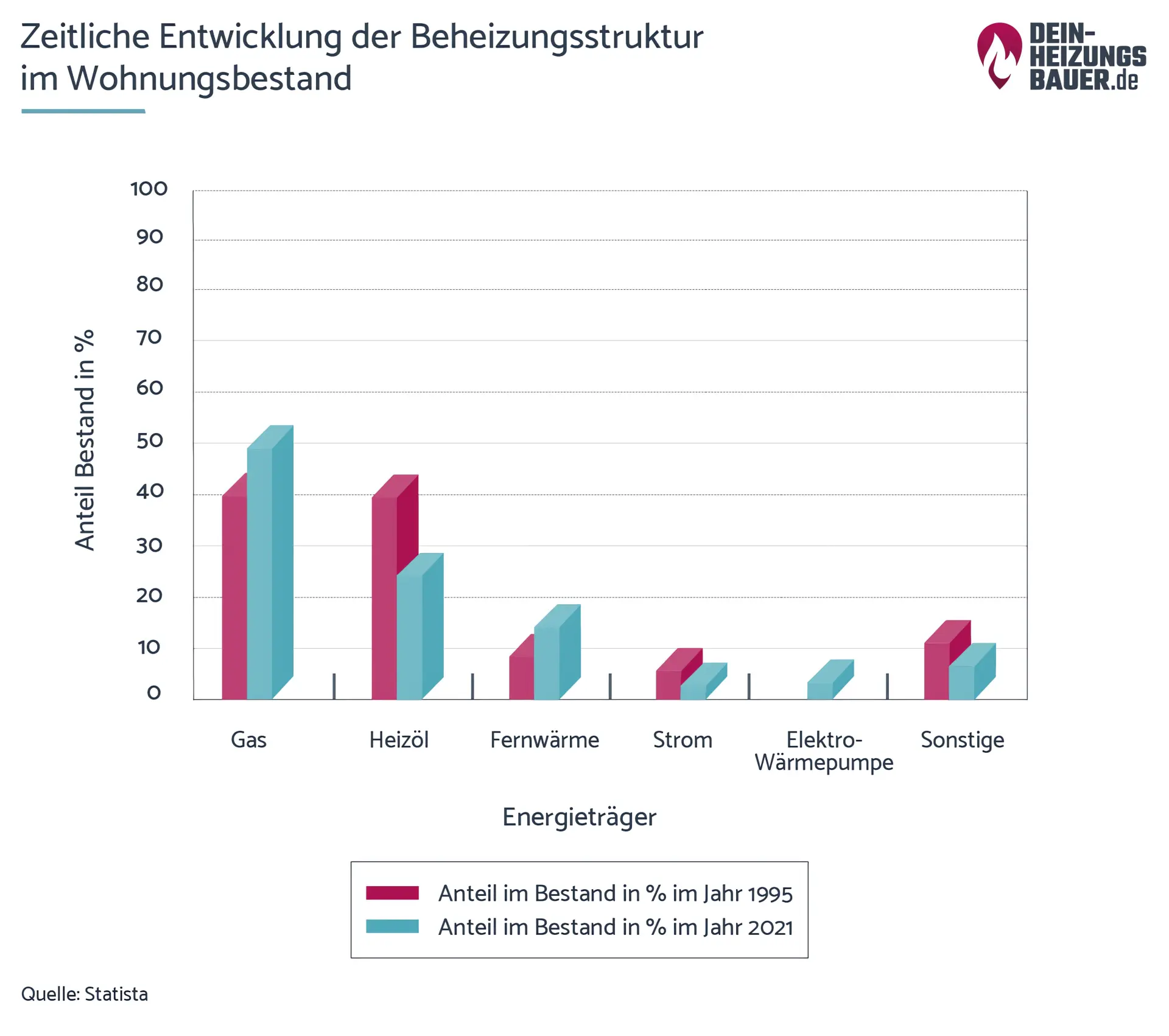 Zeitliche Entwicklung der Beheizungsstruktur im Wohnungsbestand Grafik
