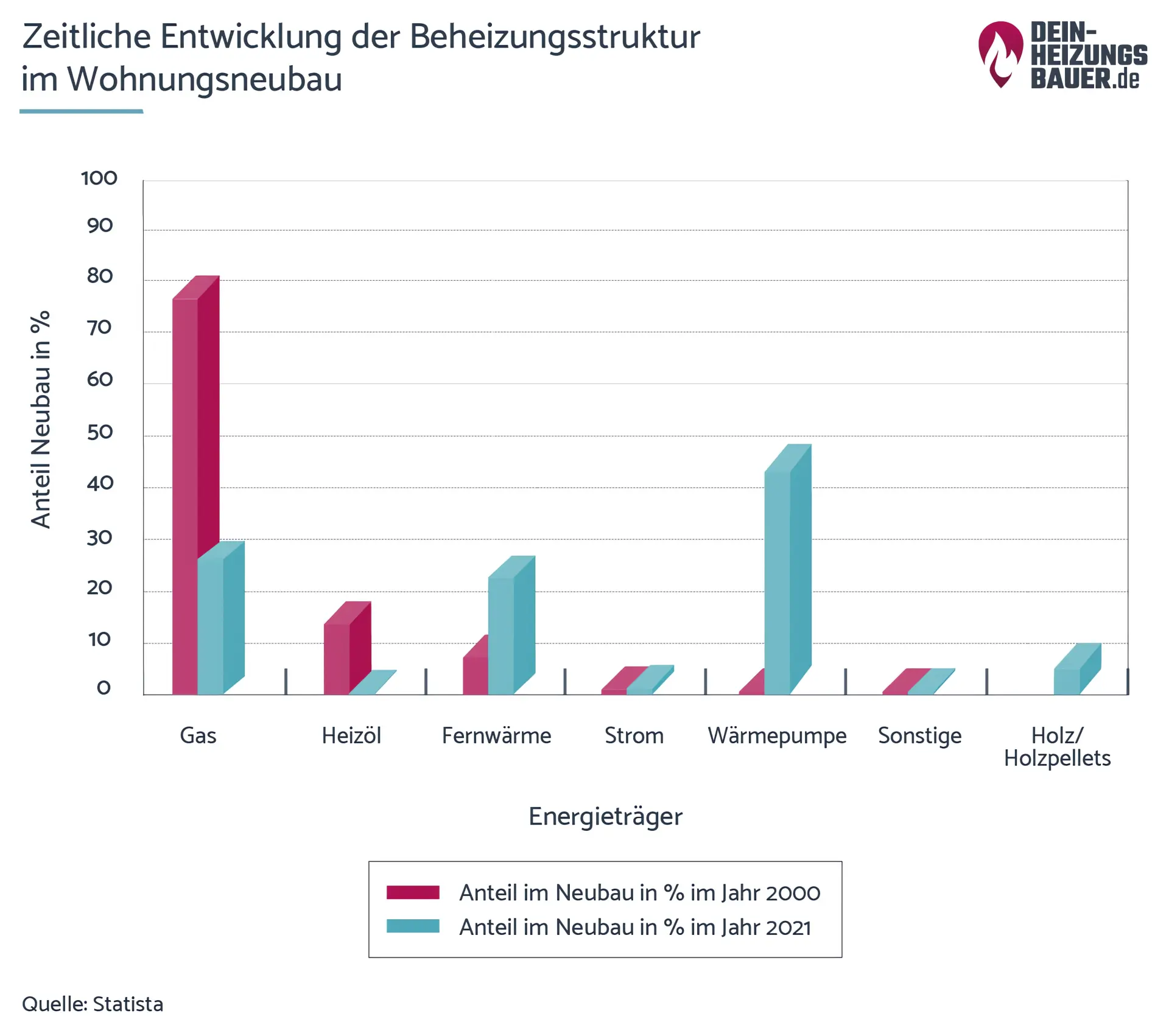 Zeitliche Entwicklung der Beheizungsstruktur im Wohnungsneubau Grafik