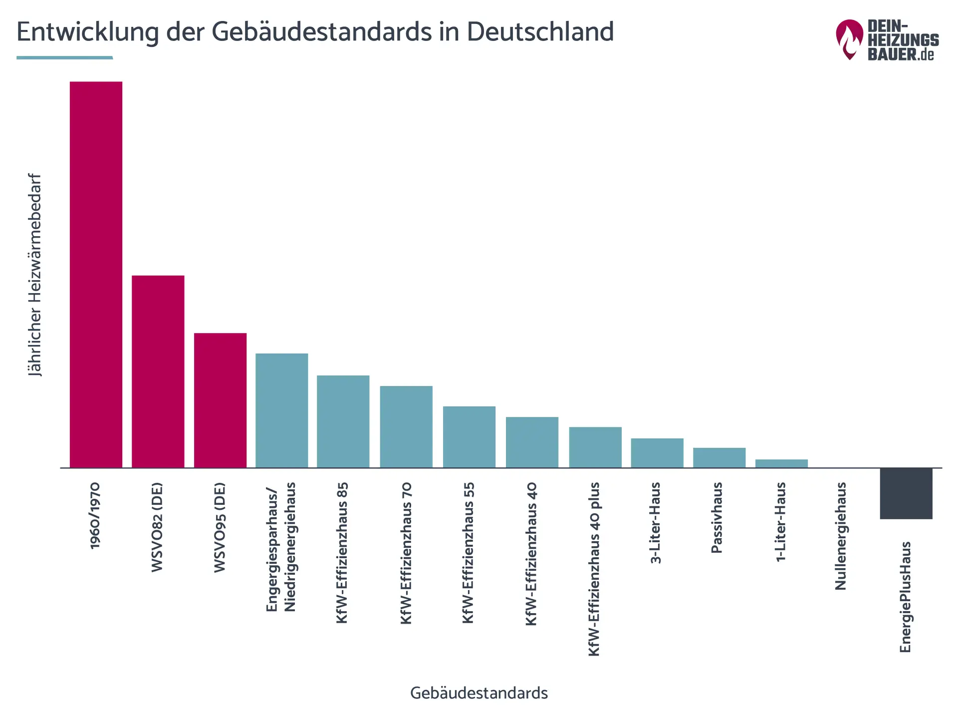 Entwicklung der Gebäudestandards in Deutschland Grafik