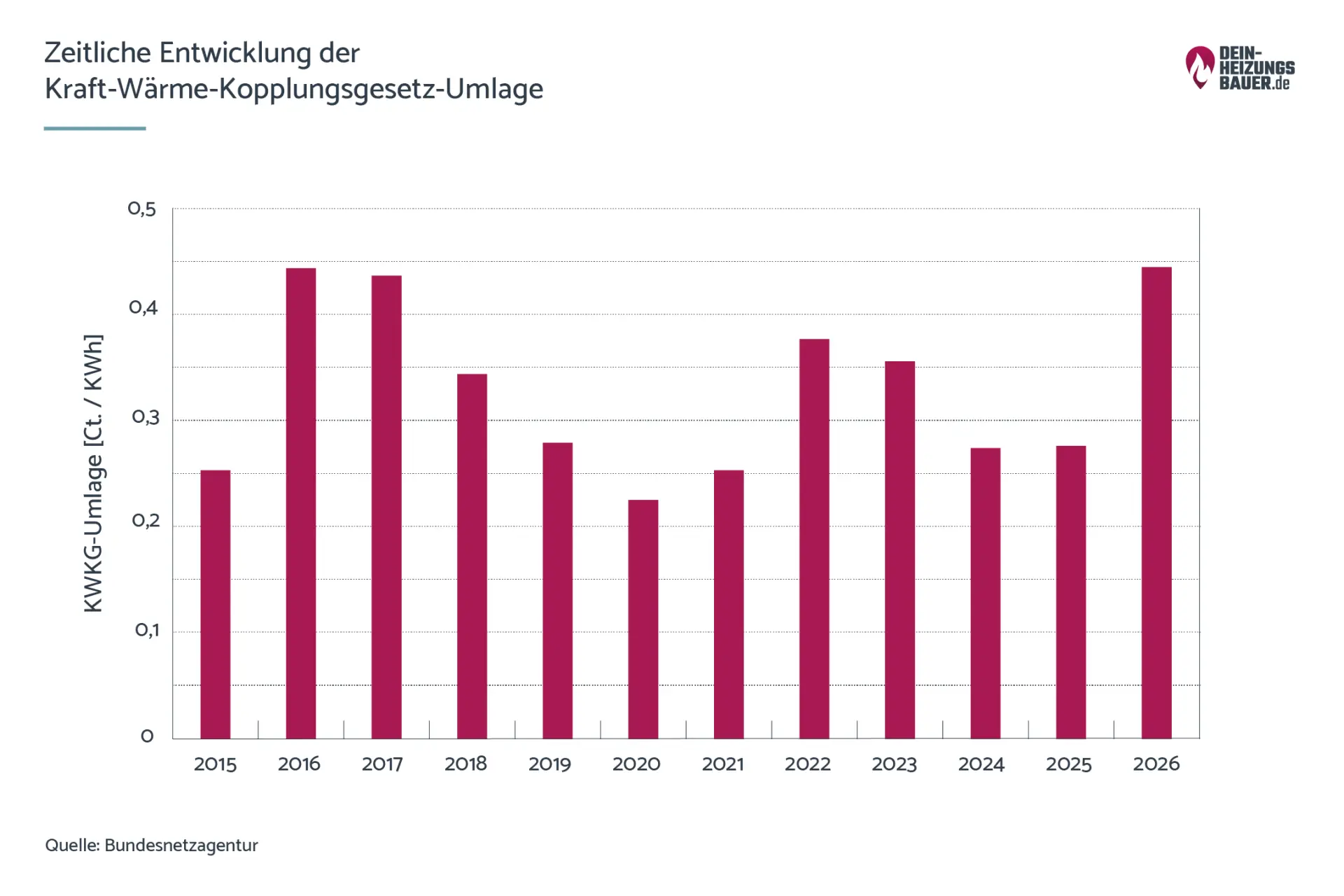 Kraft-Wärme-Kopplung Kraft-Wärme-Kopplung: Entwicklung Kopplungsgesetz-Umlage Grafik