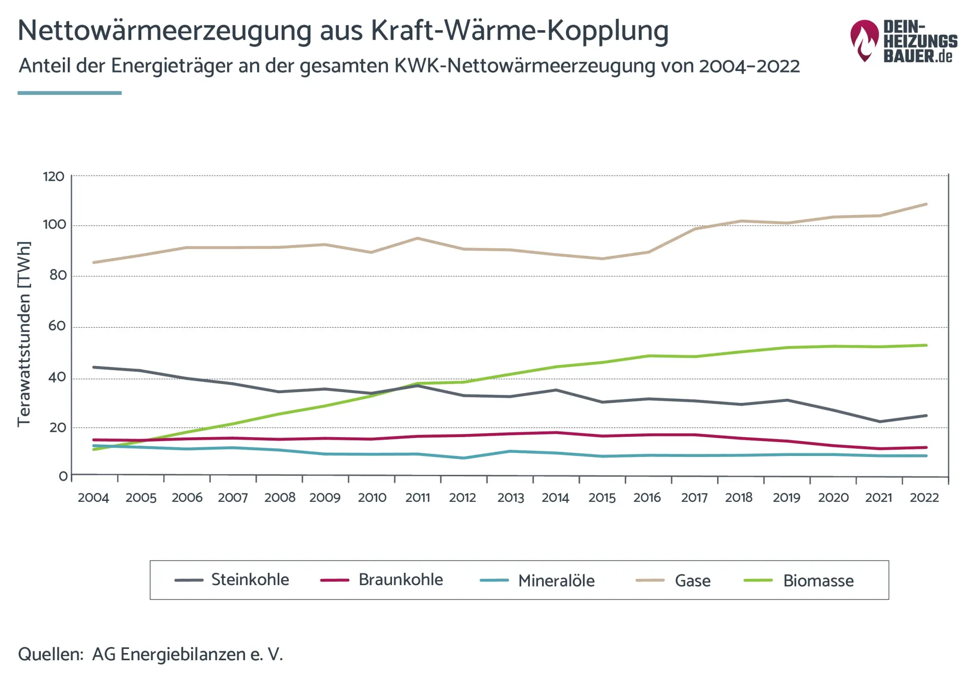 Kraft-Wärme-Kopplung: Nettostromerzeugung Grafik 