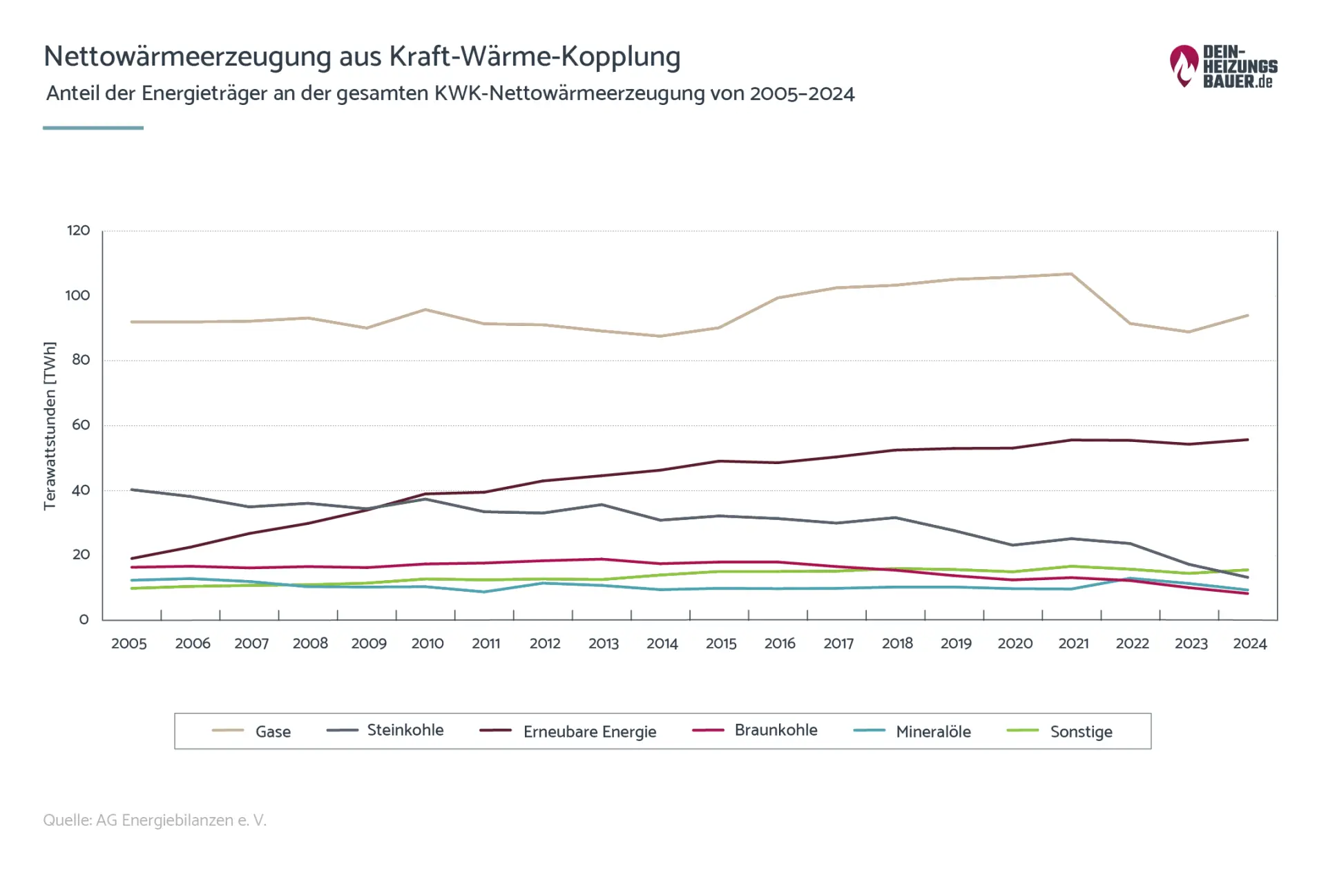 Kraft-Wärme-Kopplung: Nettowärmeerzeugung Kraft-Wärme-Kopplung: Nettowärmeerzeugung Grafik