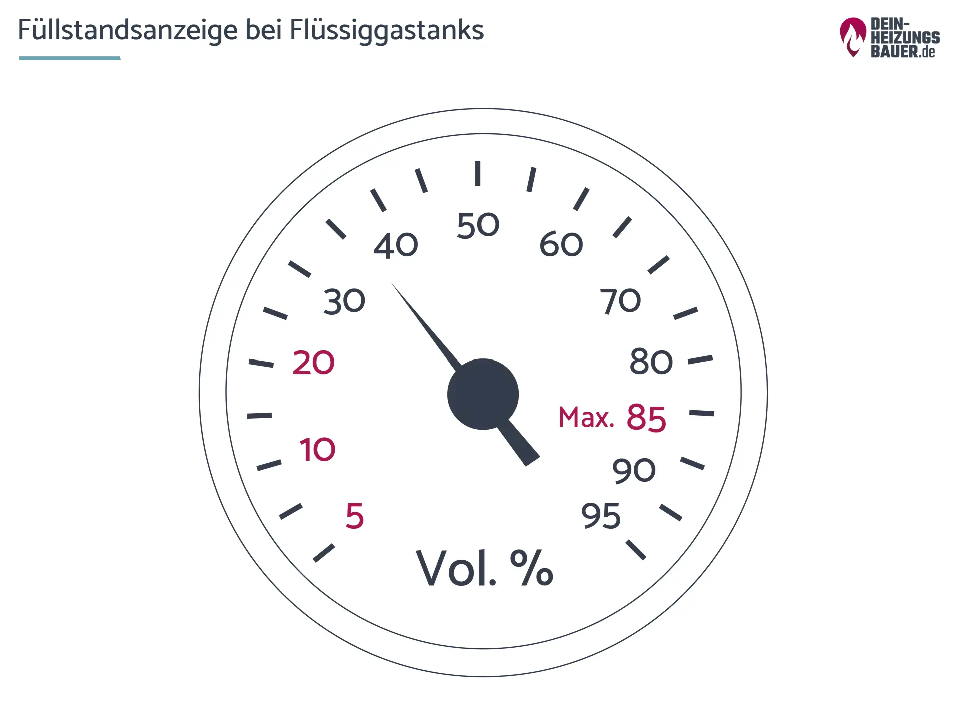 Flüssiggastank: Füllstandanzeige Grafik