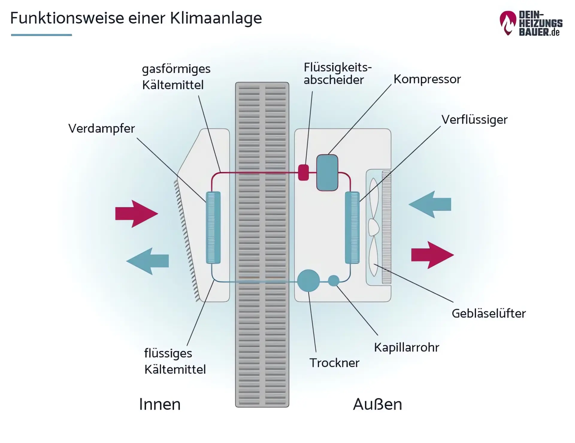 Die Funktionsweise einer Klimaanlage Grafik