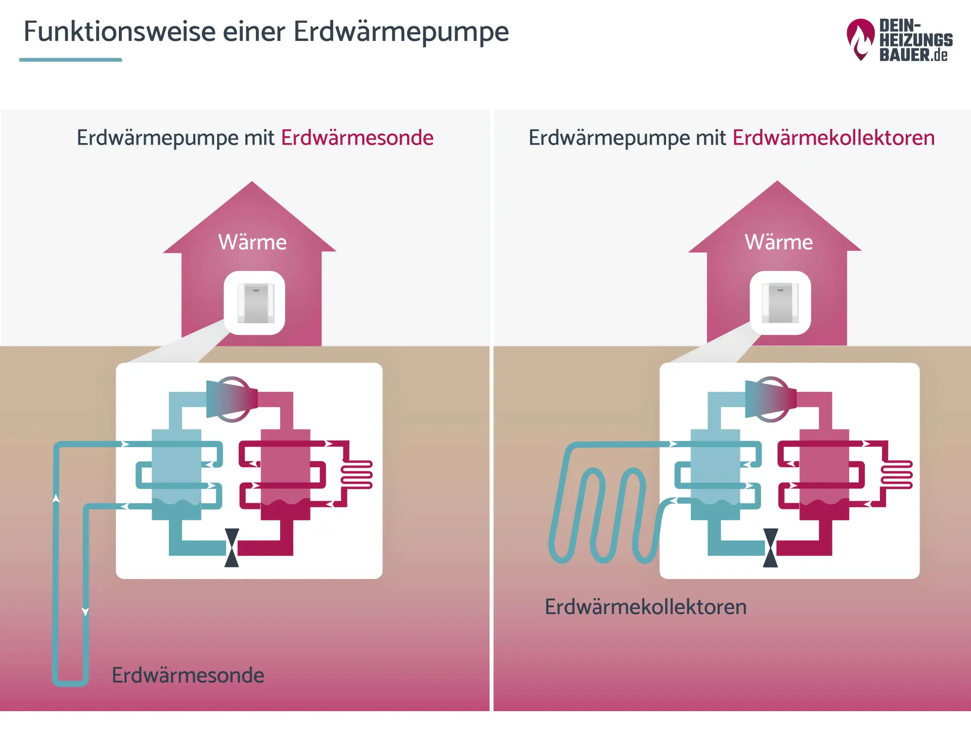 Funktionsweise einer Erdwärmepumpe Grafik