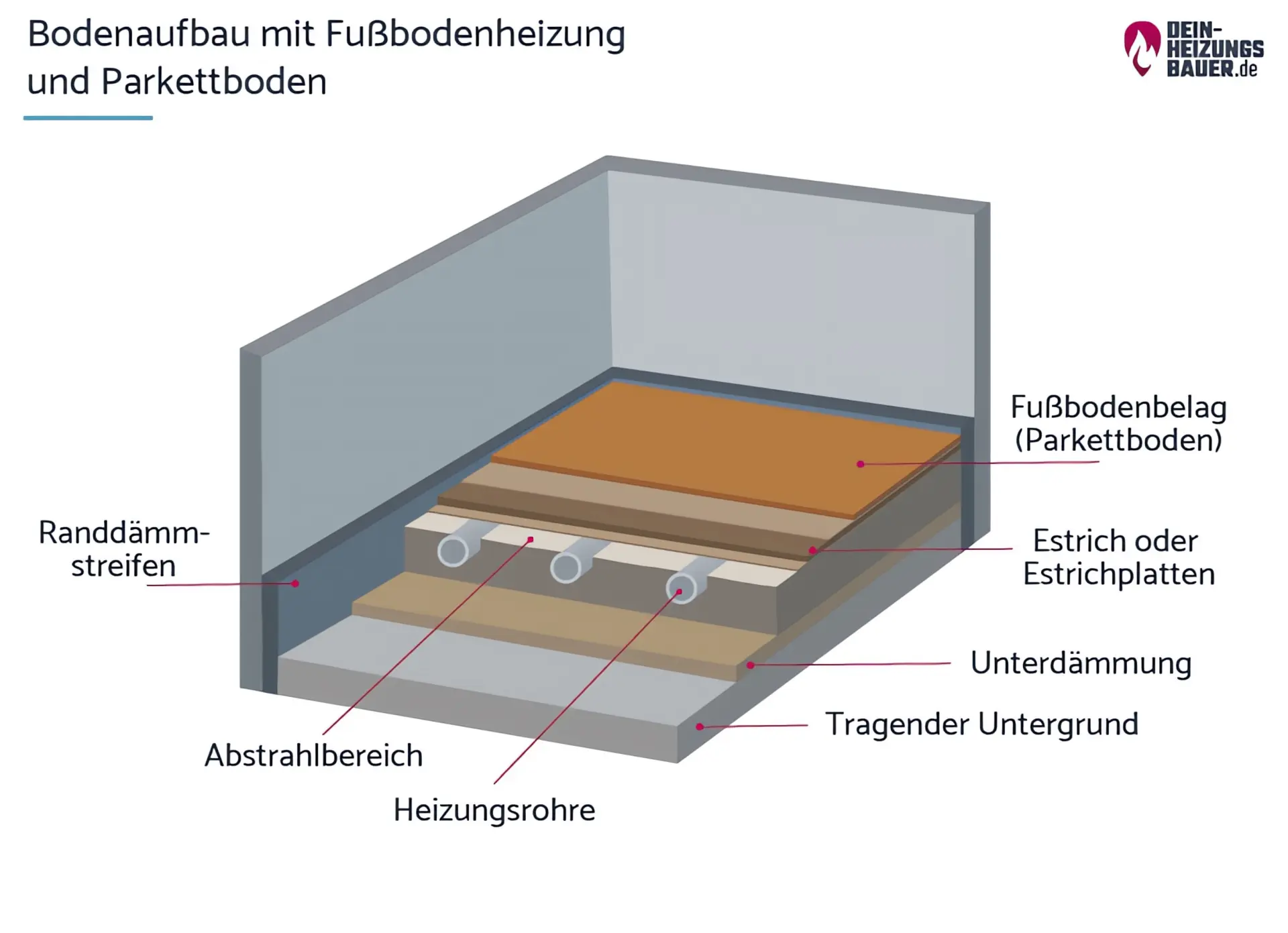 Nachtabsenkung Fußbodenheizung: Fußboden AufbauGrafik