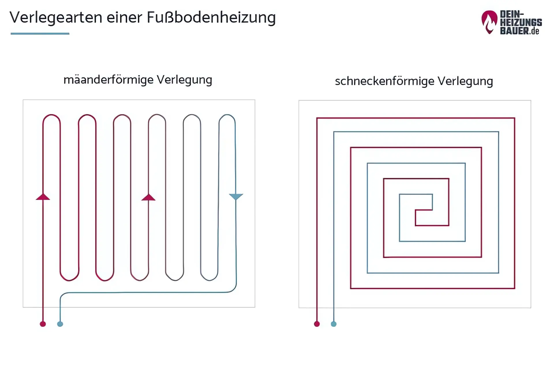 Fußbodenheizung warten: Mäanderverlegung bs Schneckenverlegung Grafik