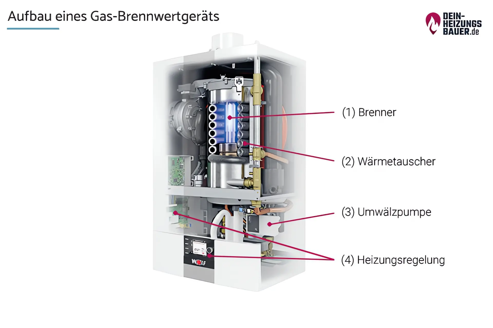 Aufbau eines Gas-Brennwertgeräts am Beispiel WOLF CGB-2 Grafik