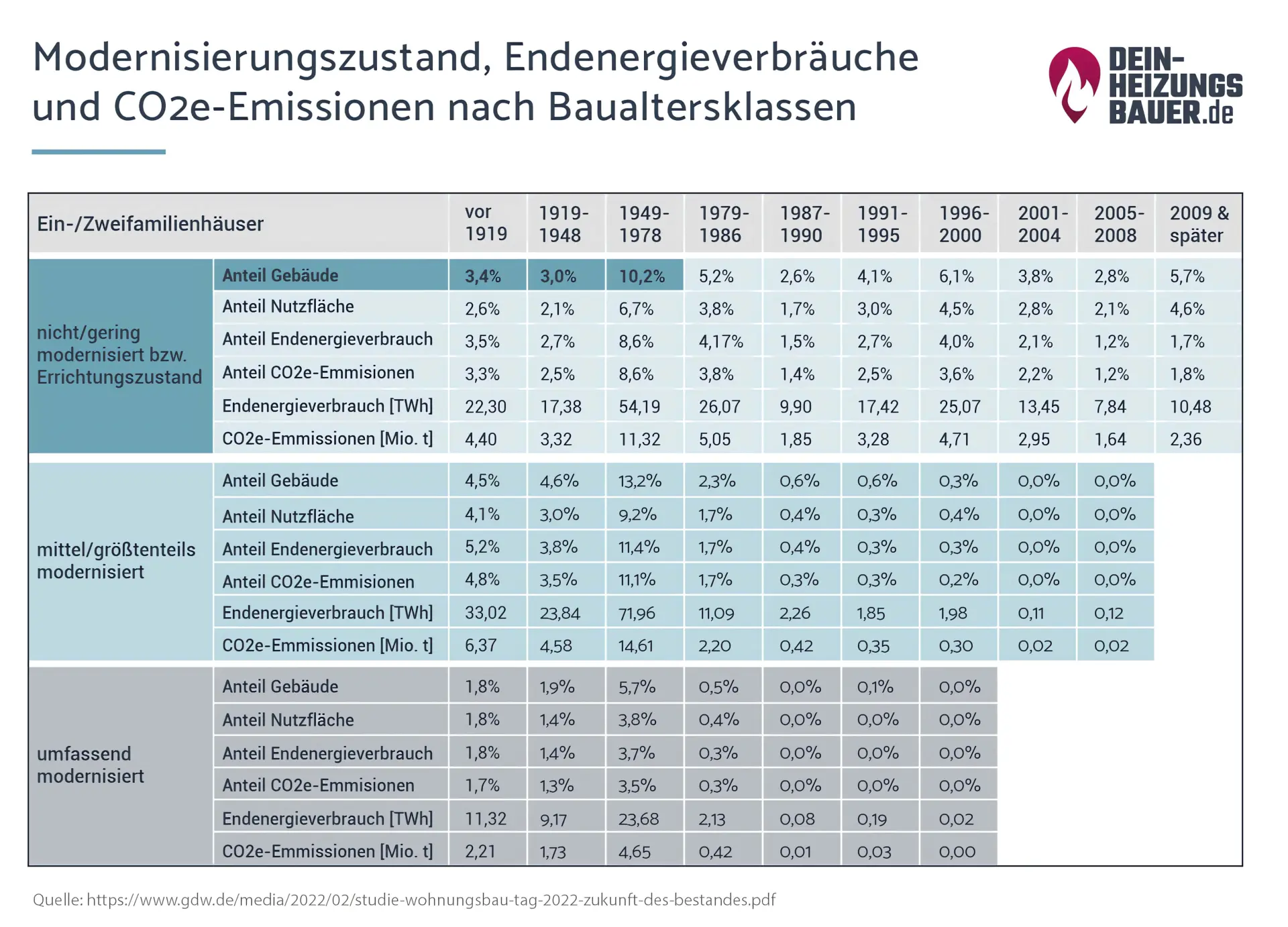 Heizen Altbau: Modernisierungszustand Grafik