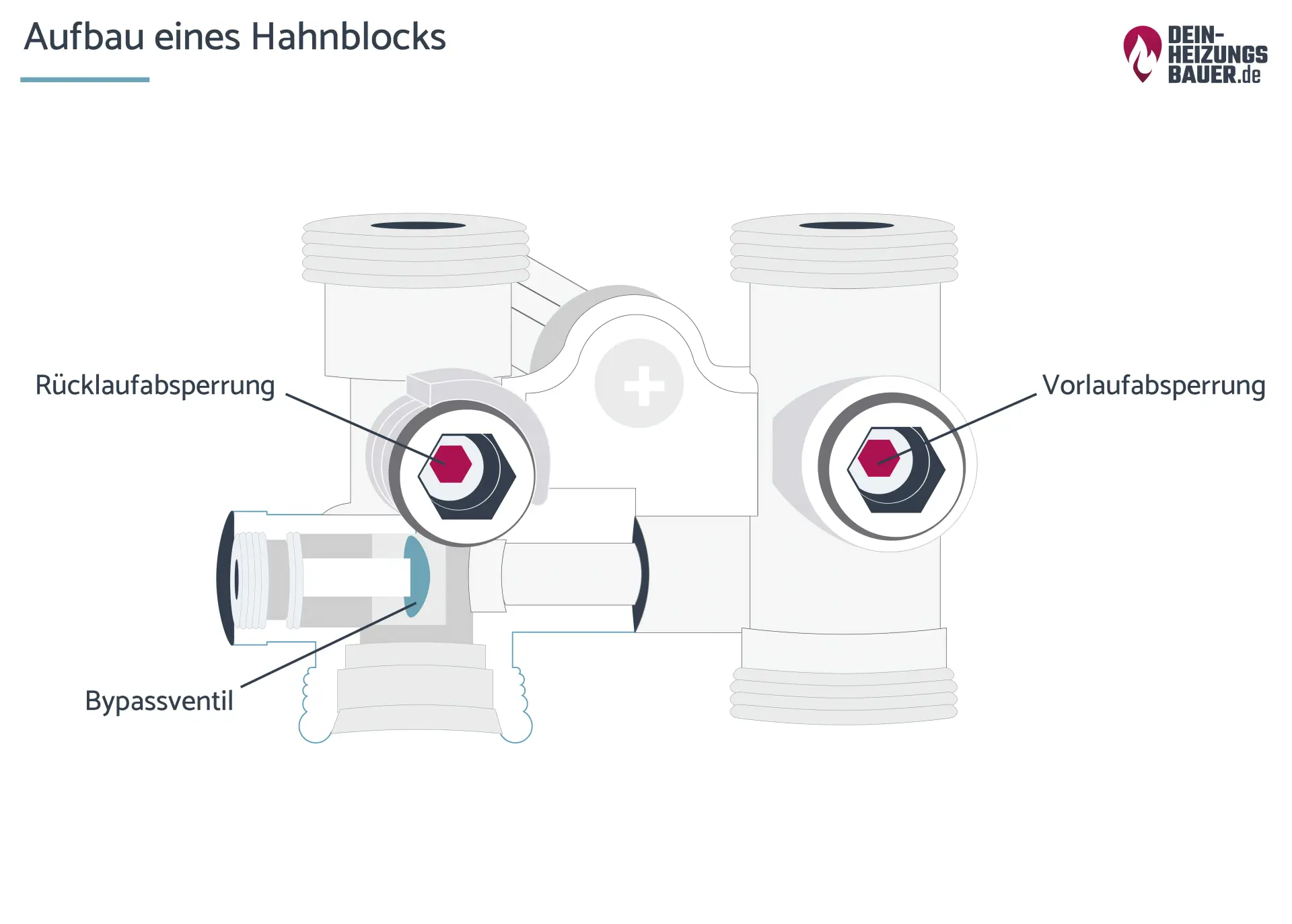 Aufbau eines Hahnblocks mit Bypassventil Grafik