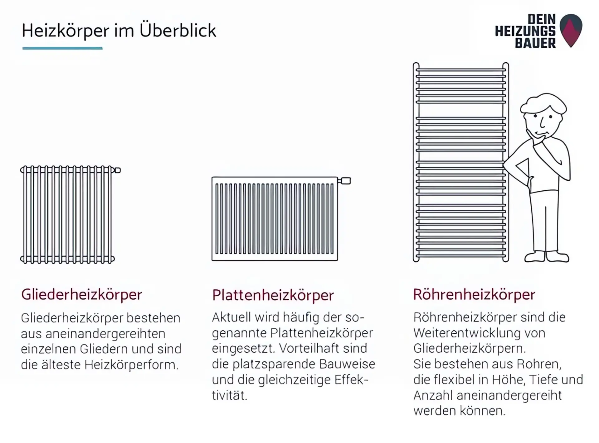 Heizkörper reinigen: Heizkörpertypen Grafik