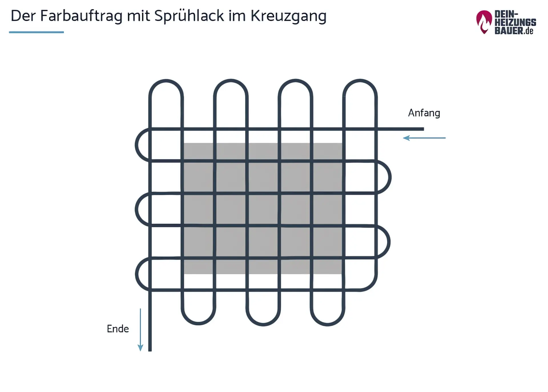 Heizkoerper rostet: Farbauftrag im Kreuzgang Grafik