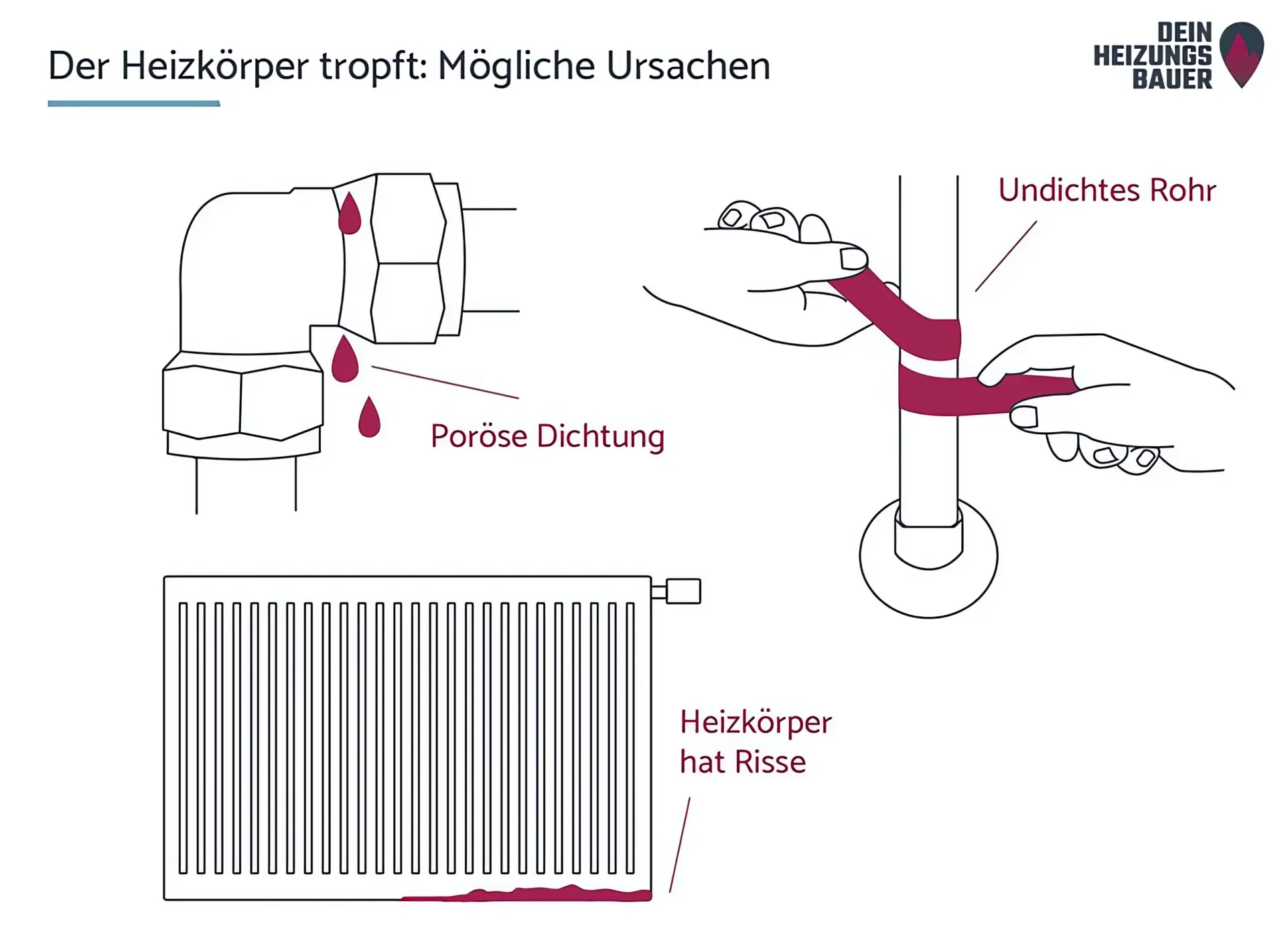 Heizkörper tropft: Ursachen Grafik