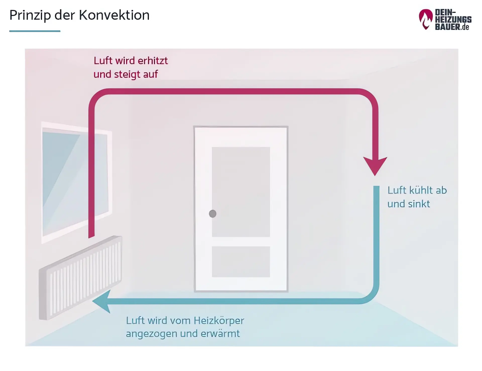 Heizkörper verkleiden: Konvektion Grafik