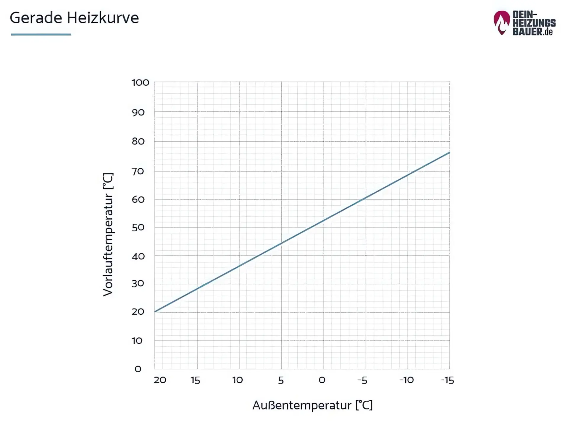 Heizkurve einstellen: Gerade Heizkurve Grafik