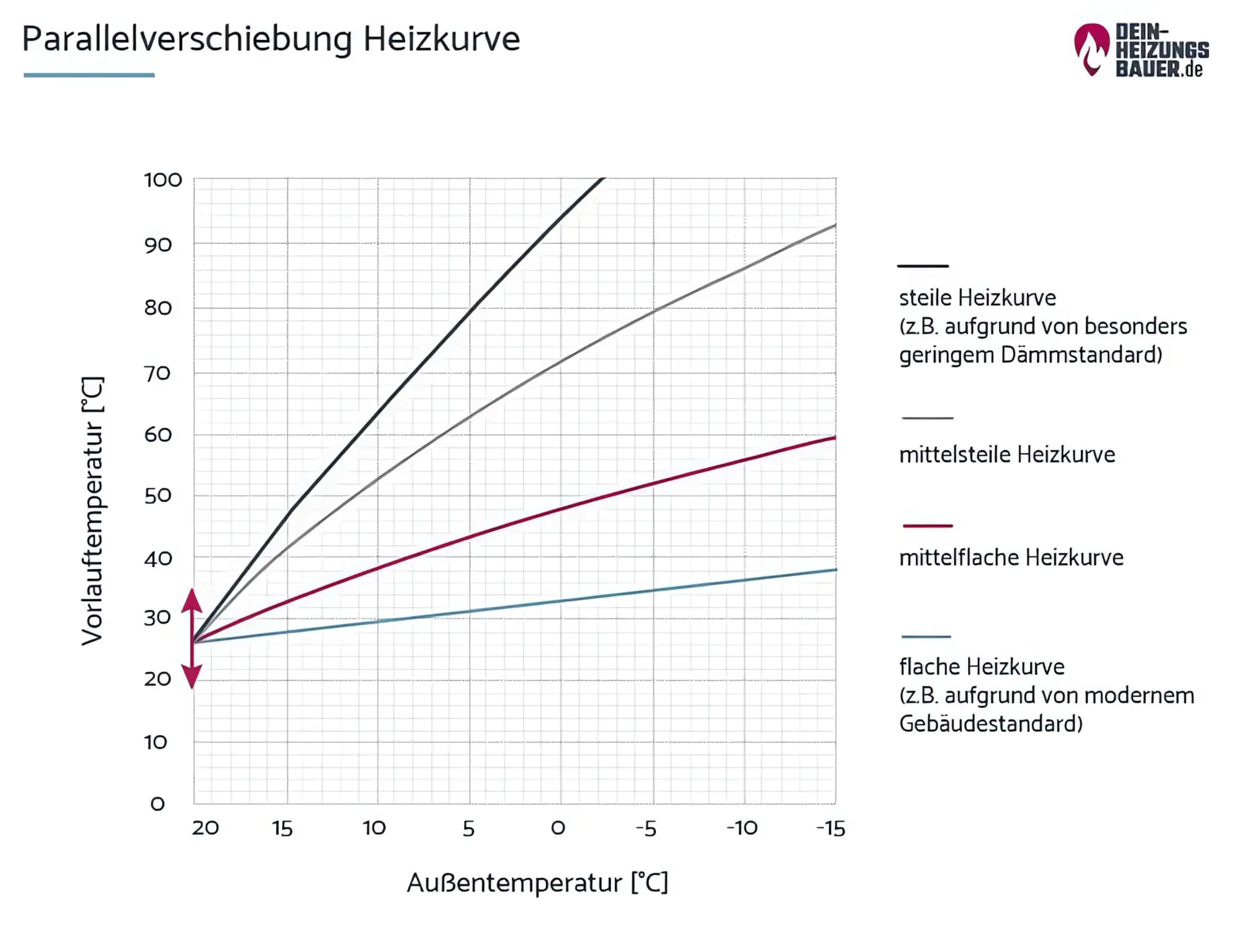 Heizkurve einstellen: Parallelverschiebung Grafik