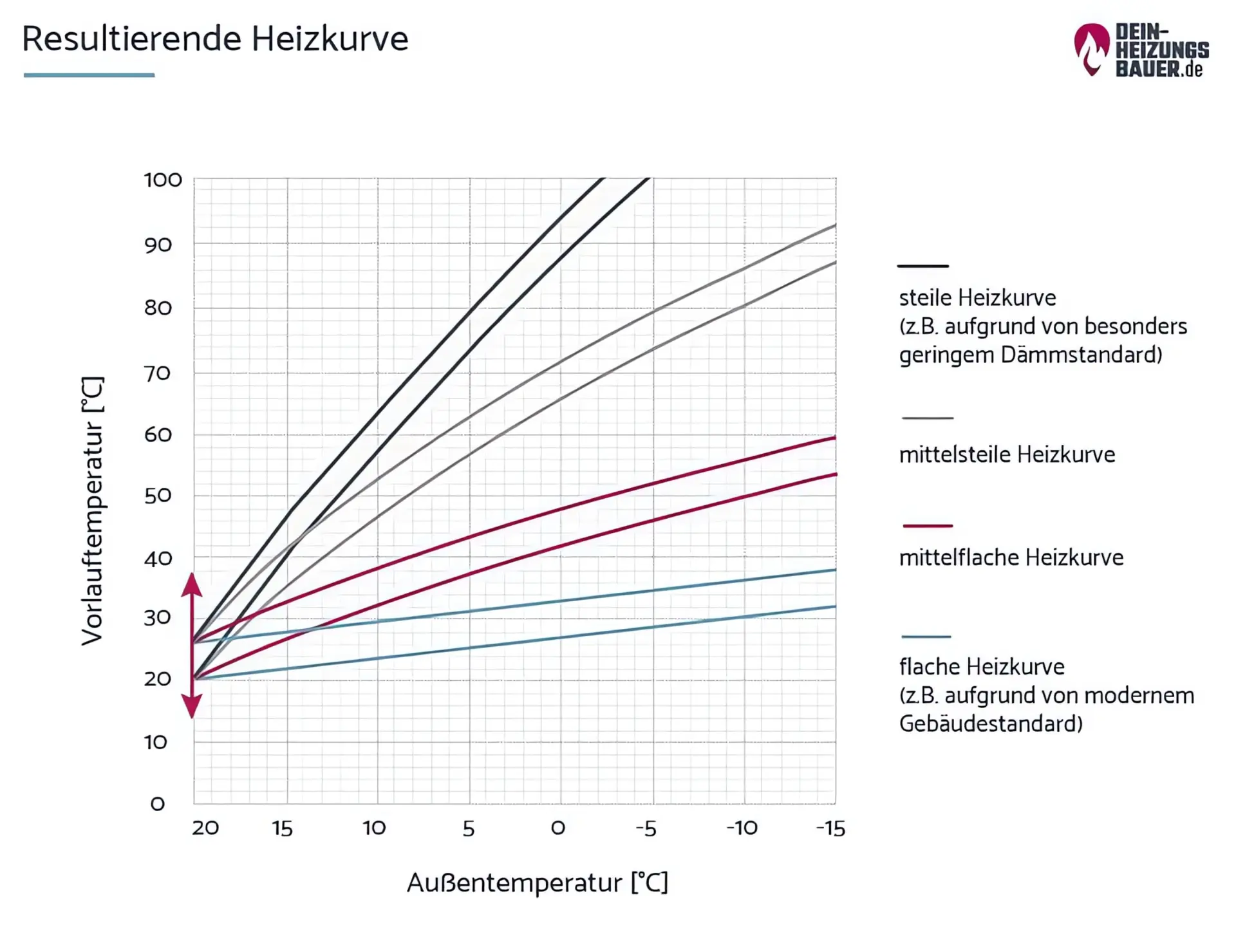 Heizung einstellen: Resultierende Heizkurve Grafik