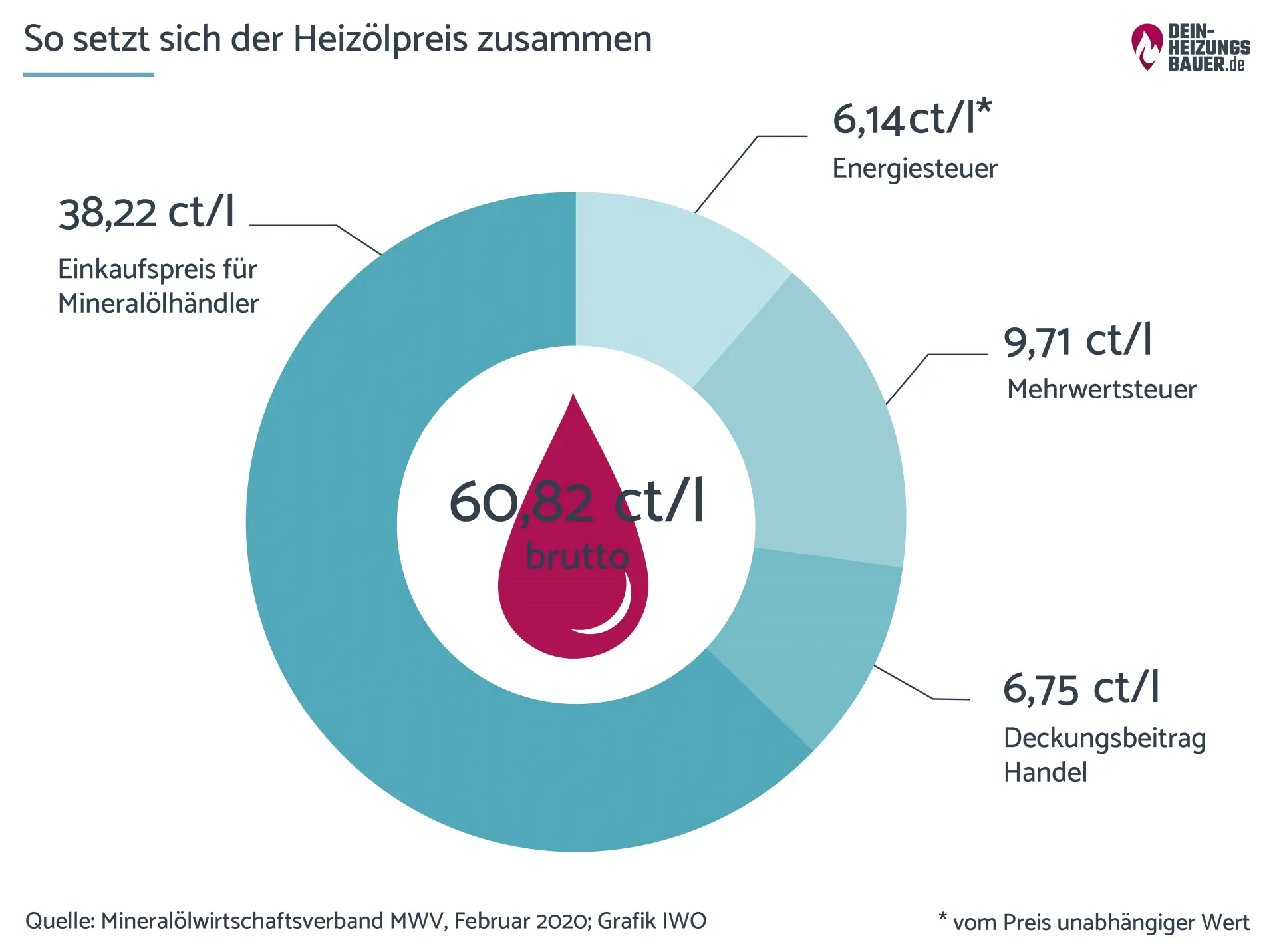 Zusammensetzung des Heizölpreises Grafik