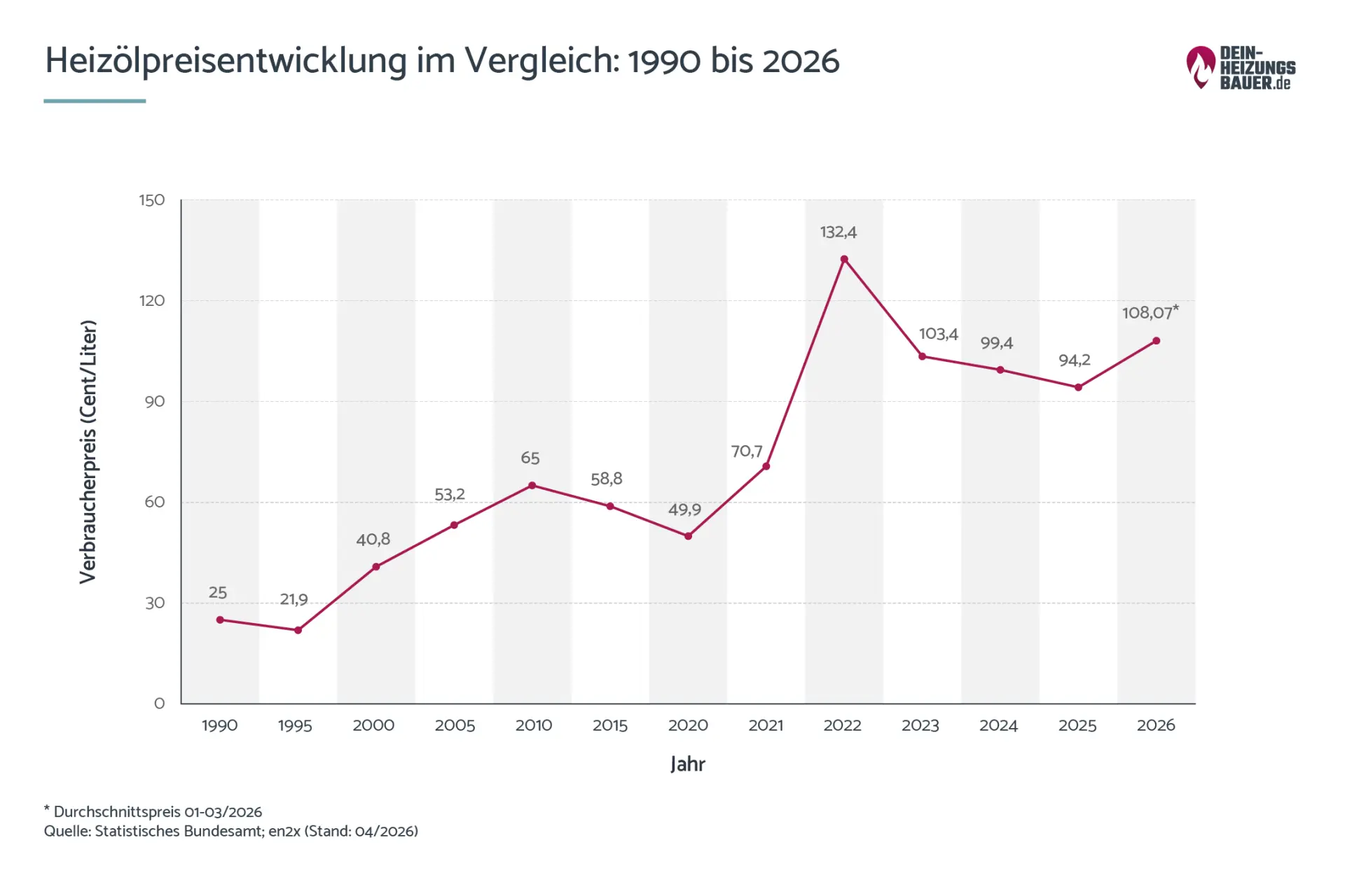 Heizölpreisentwicklung 1990 bis 2026 Grafik Preisentwicklung von Heizöl von 1990 bis 2026 Grafik