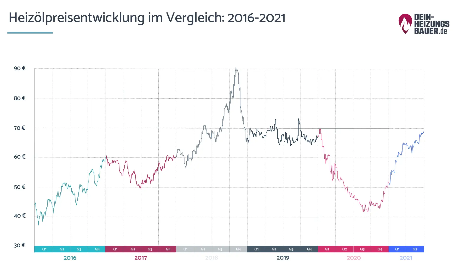 Preisentwicklung von Heizöl von 2016 bis Q2 2021 Grafik