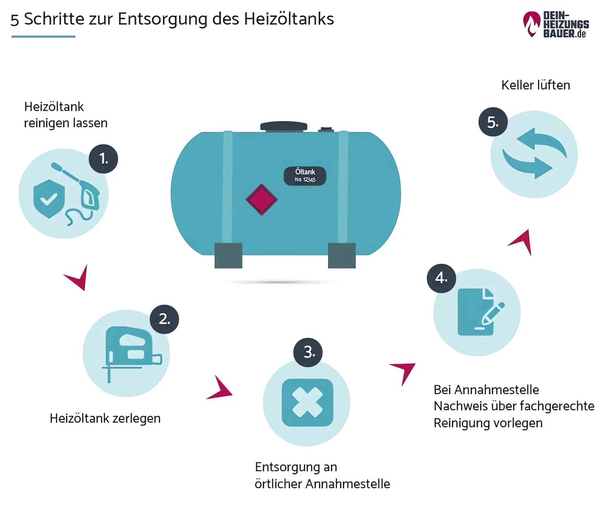Heizöltank entsorgen Heizöltank entsorgen: 5 Schritte Entsorgung Grafik