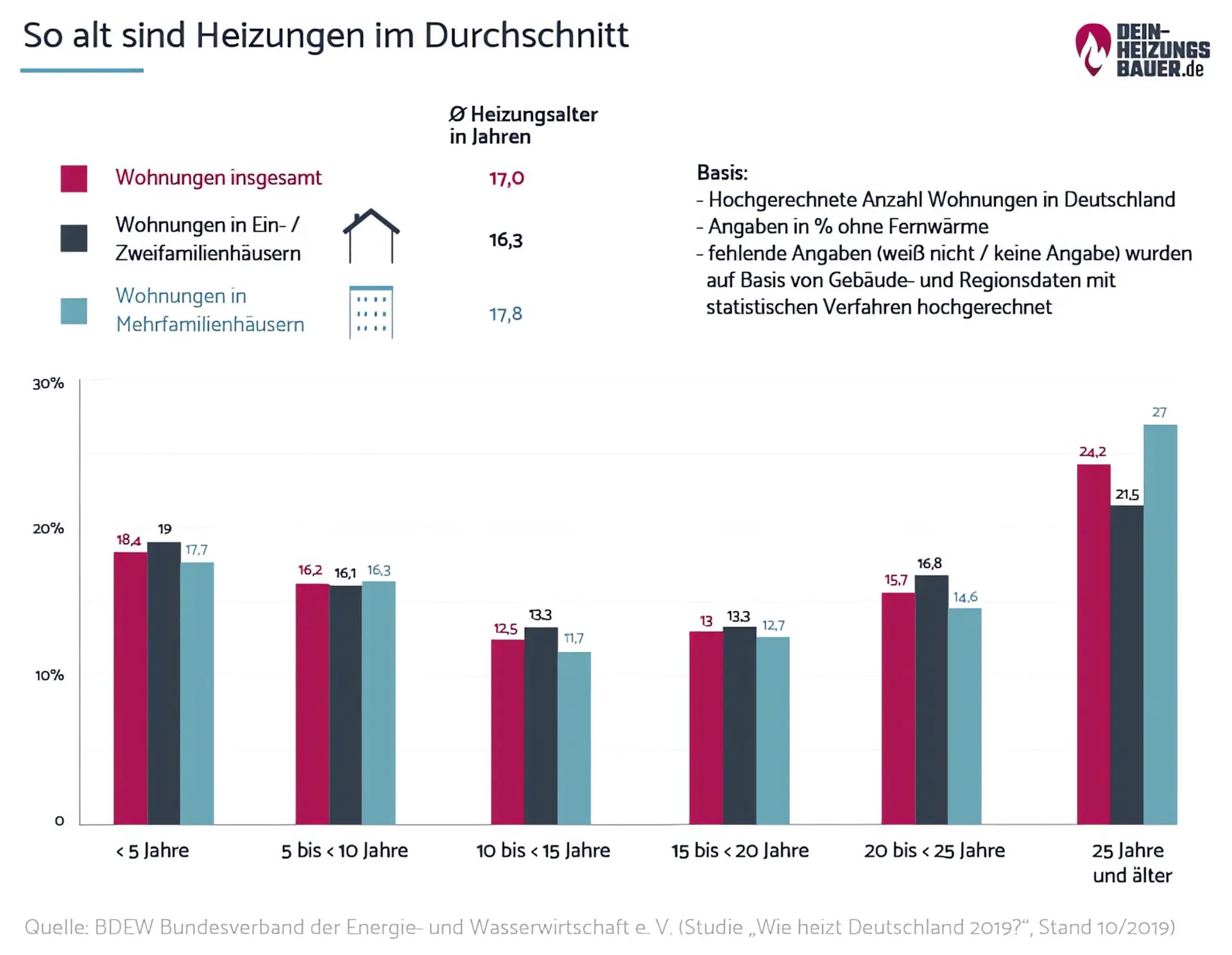 Heizung 2019: Durchschnittsalter Heizungen Grafik