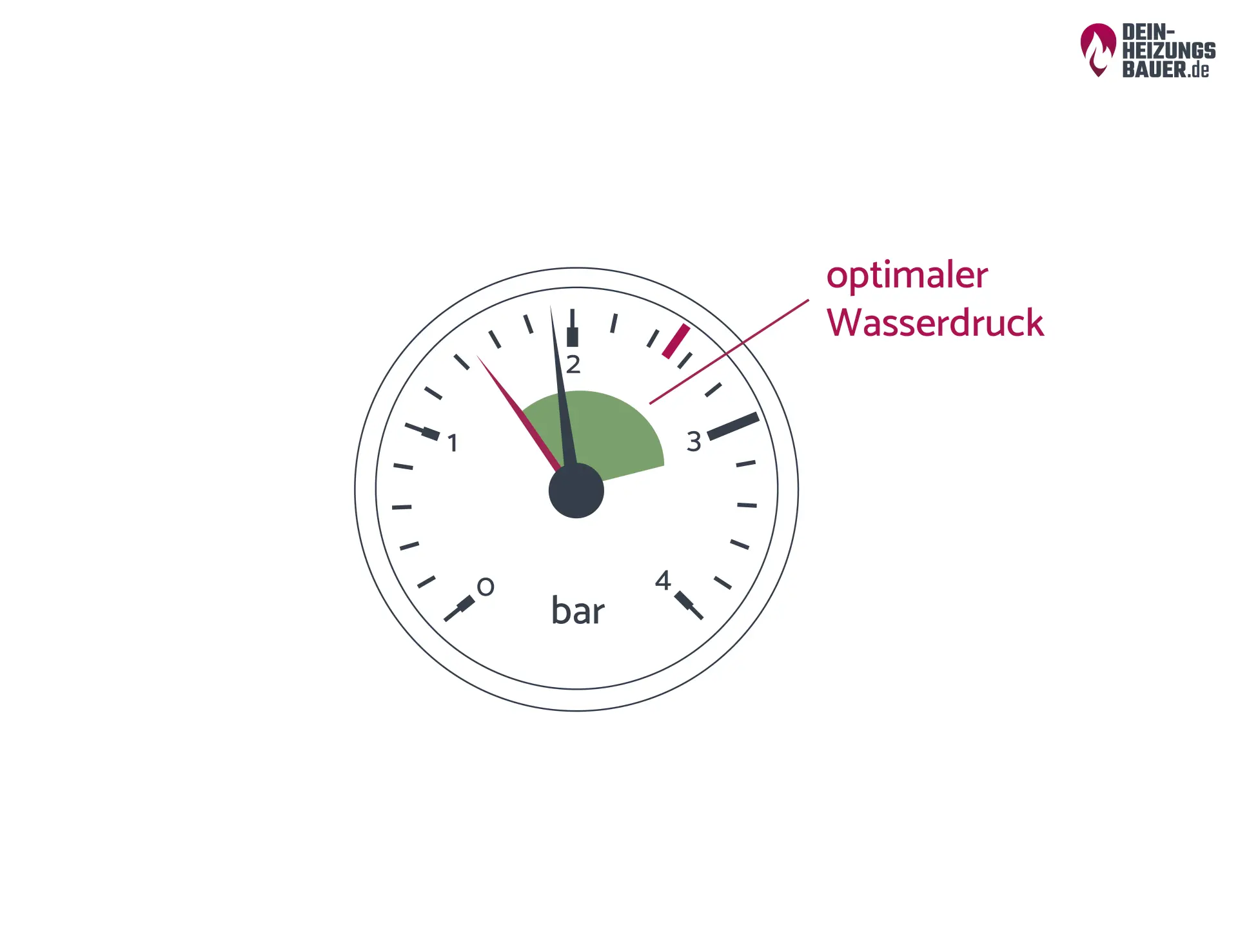 Heizung Druck schwankt: Manometer Grafik