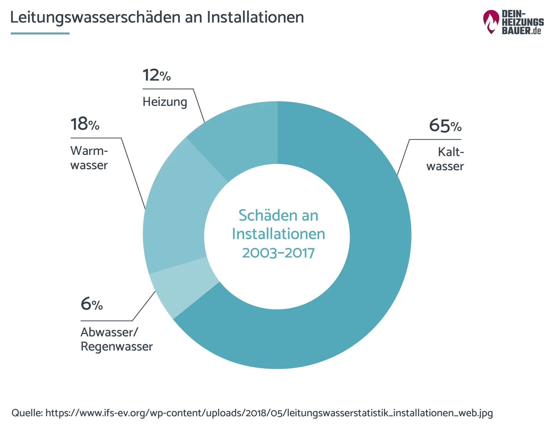 Heizung verliert Wasser: Ursachenstatistik zu Leitungswasserschäden Grafik